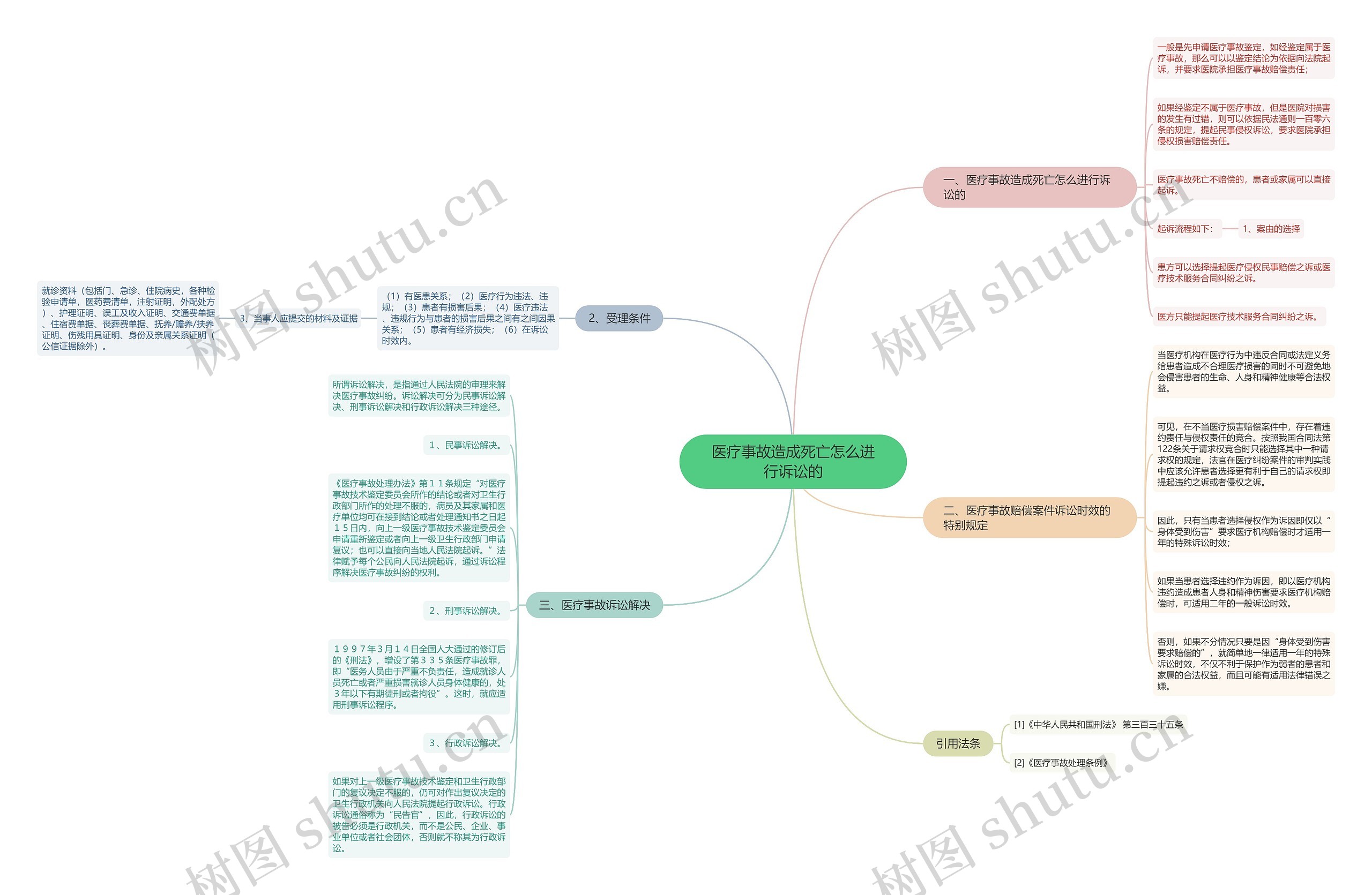 医疗事故造成死亡怎么进行诉讼的思维导图
