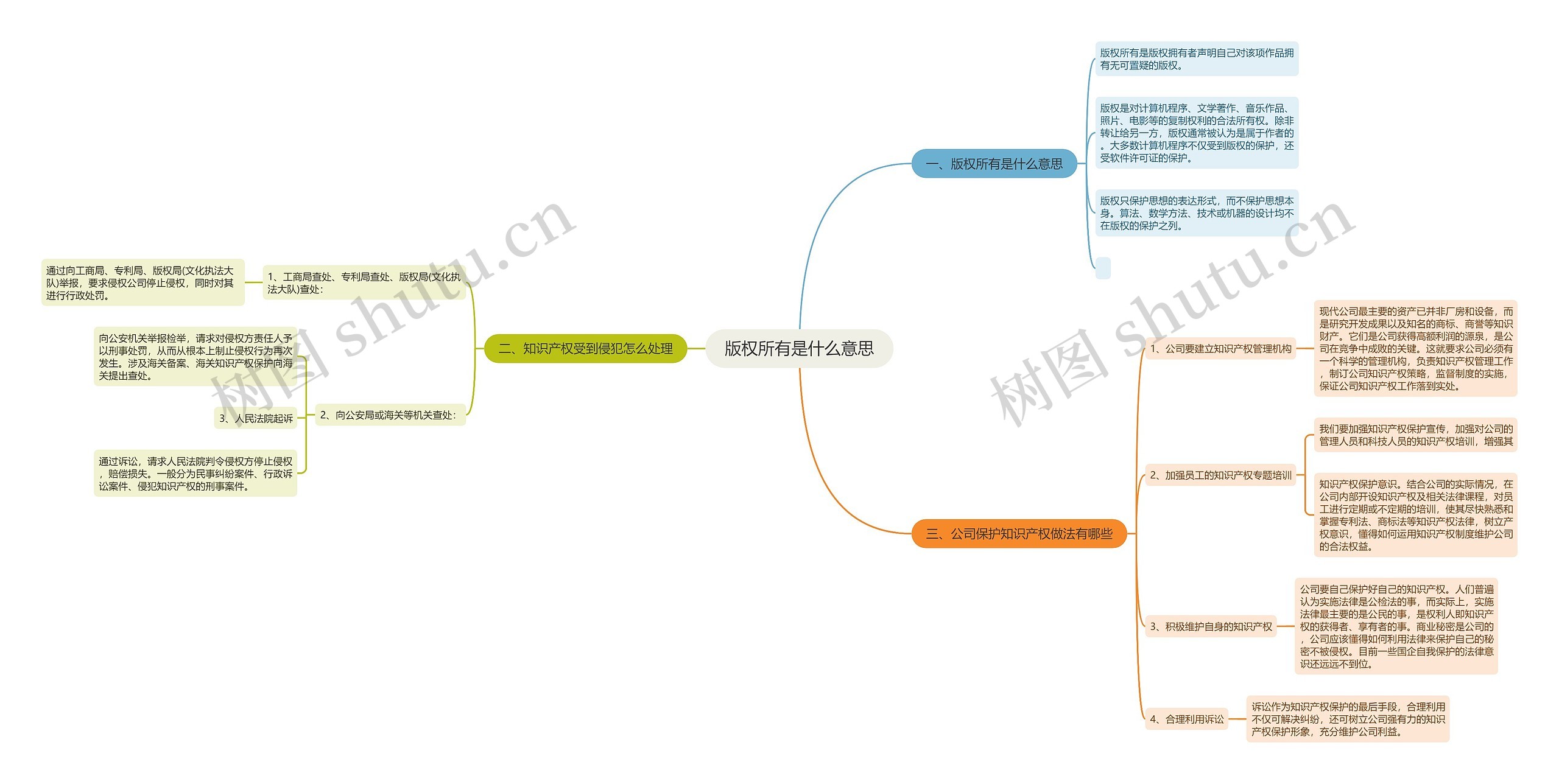 版权所有是什么意思思维导图