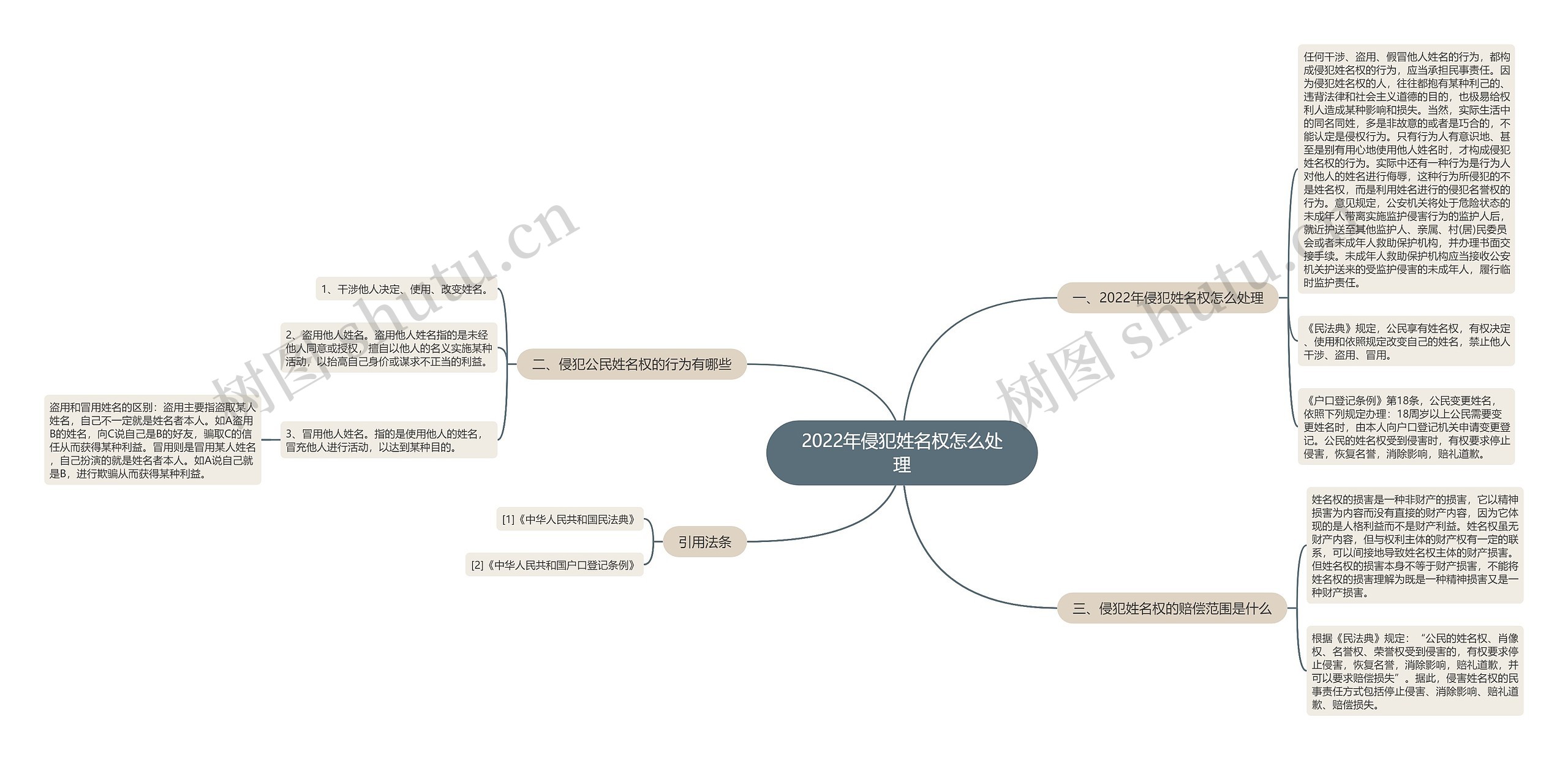 2022年侵犯姓名权怎么处理思维导图