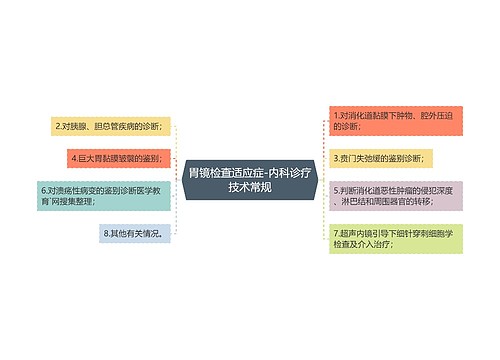 胃镜检查适应症-内科诊疗技术常规