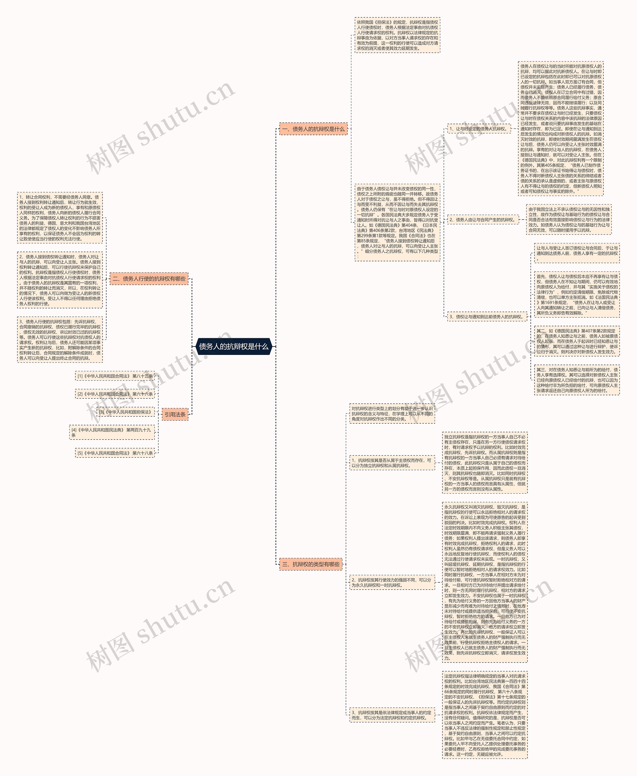 债务人的抗辩权是什么思维导图