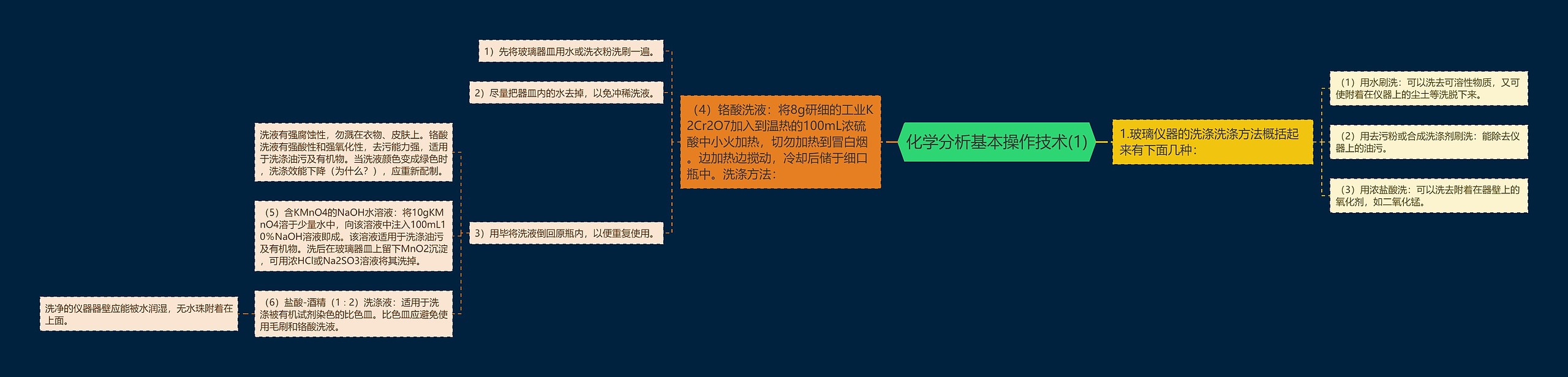 化学分析基本操作技术(1)