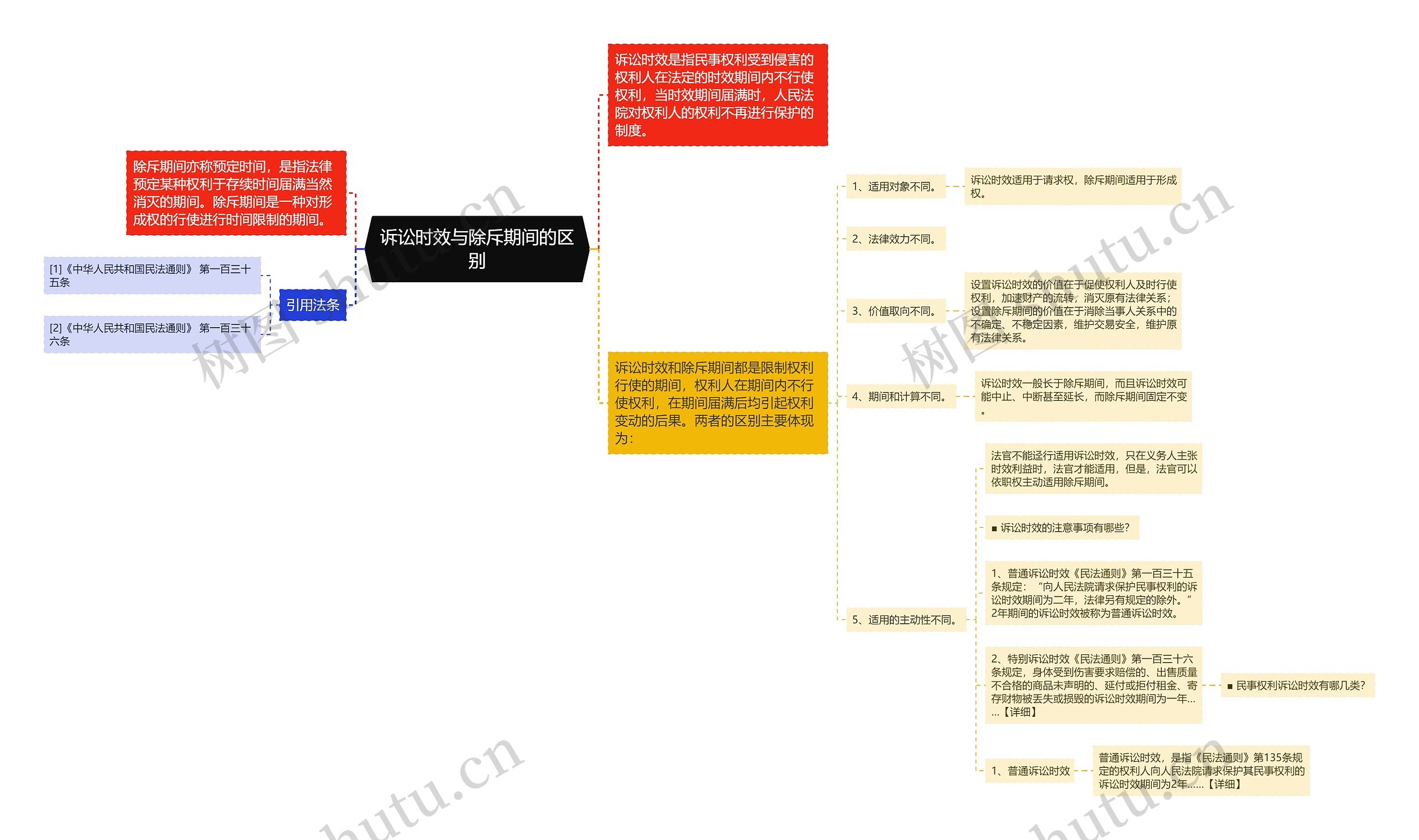 诉讼时效与除斥期间的区别思维导图