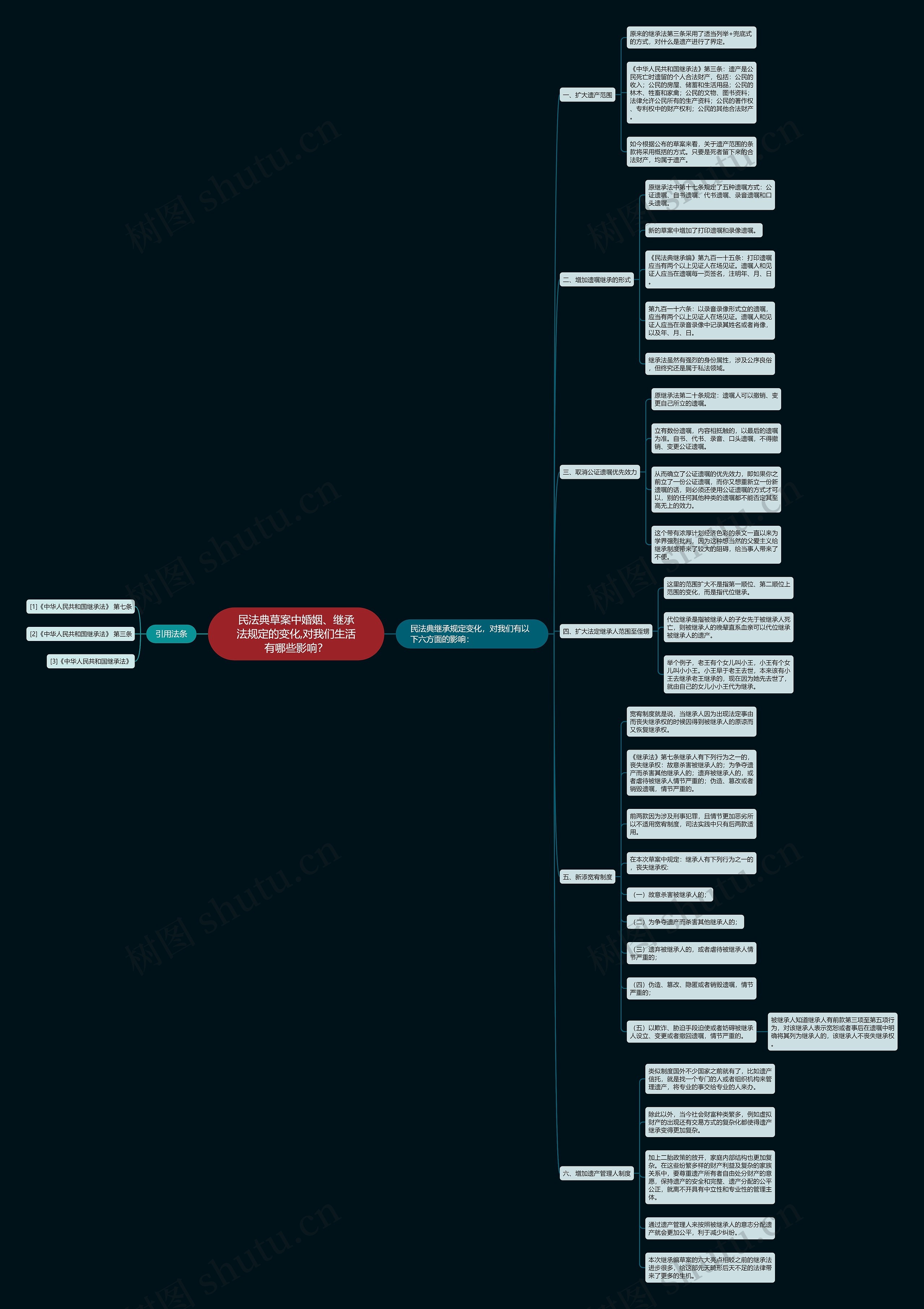 民法典草案中婚姻、继承法规定的变化,对我们生活有哪些影响？思维导图