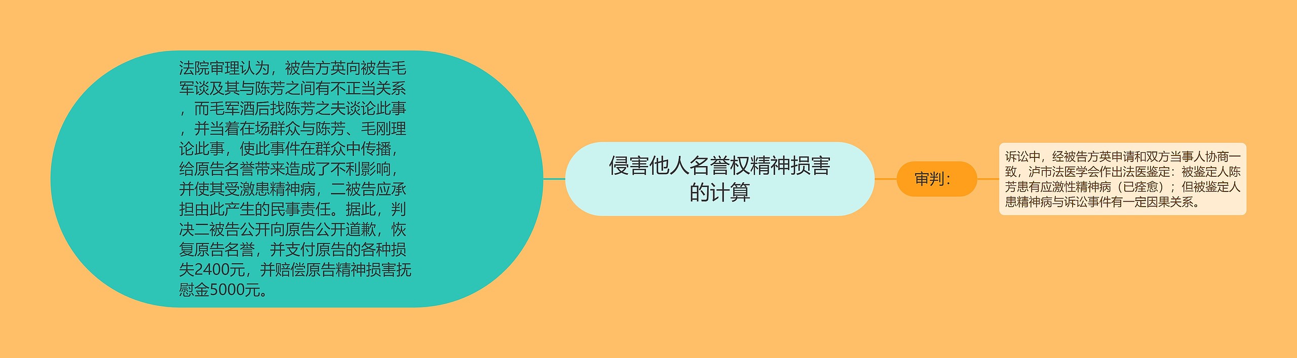 侵害他人名誉权精神损害的计算思维导图