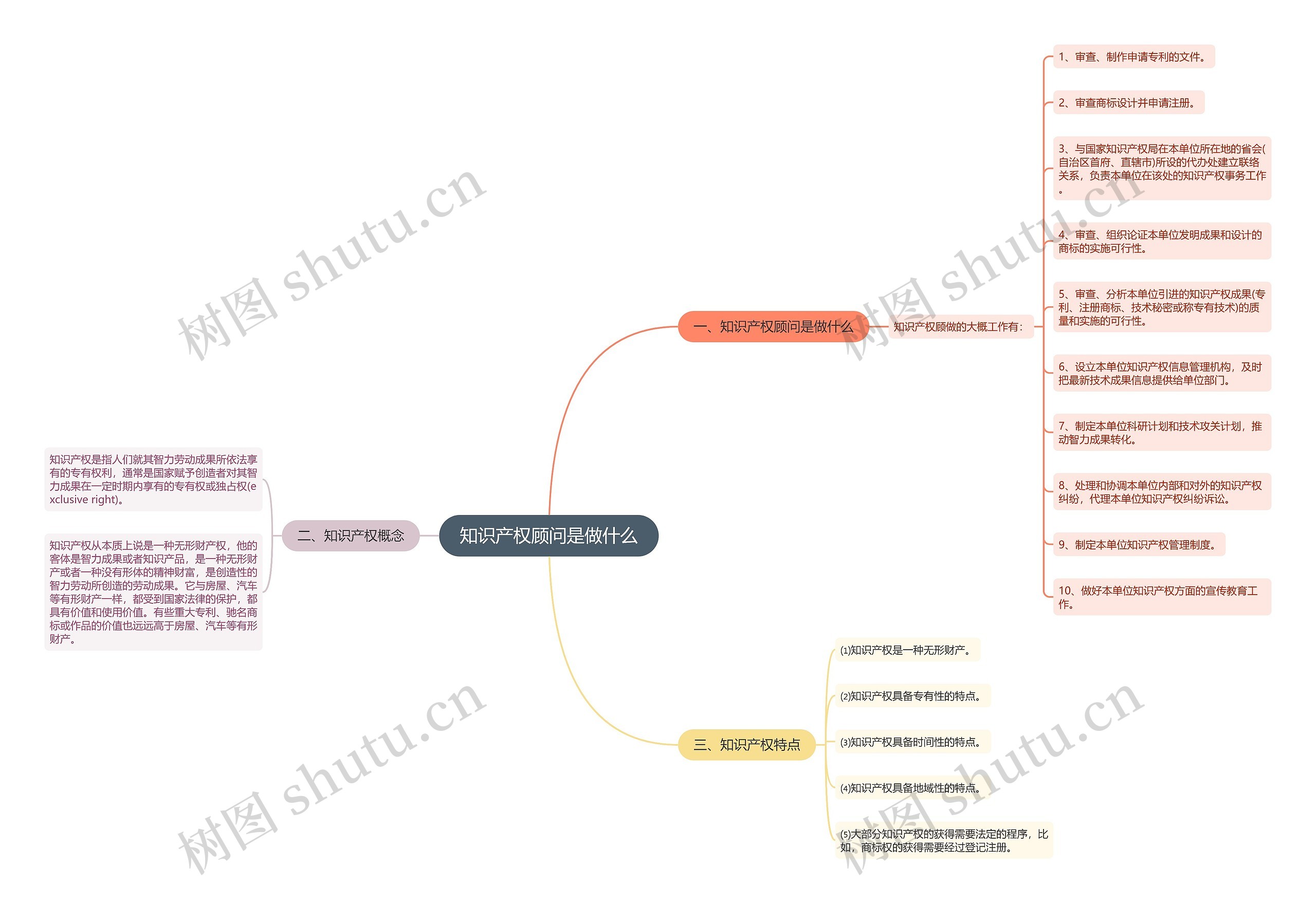 知识产权顾问是做什么思维导图