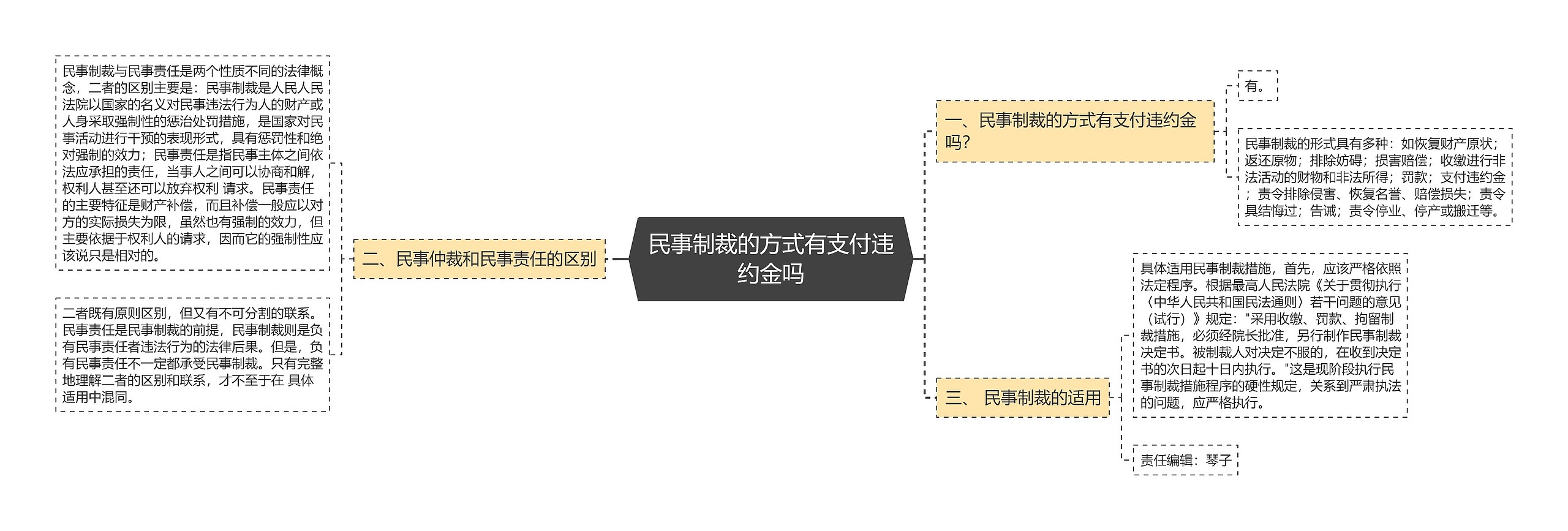 民事制裁的方式有支付违约金吗思维导图