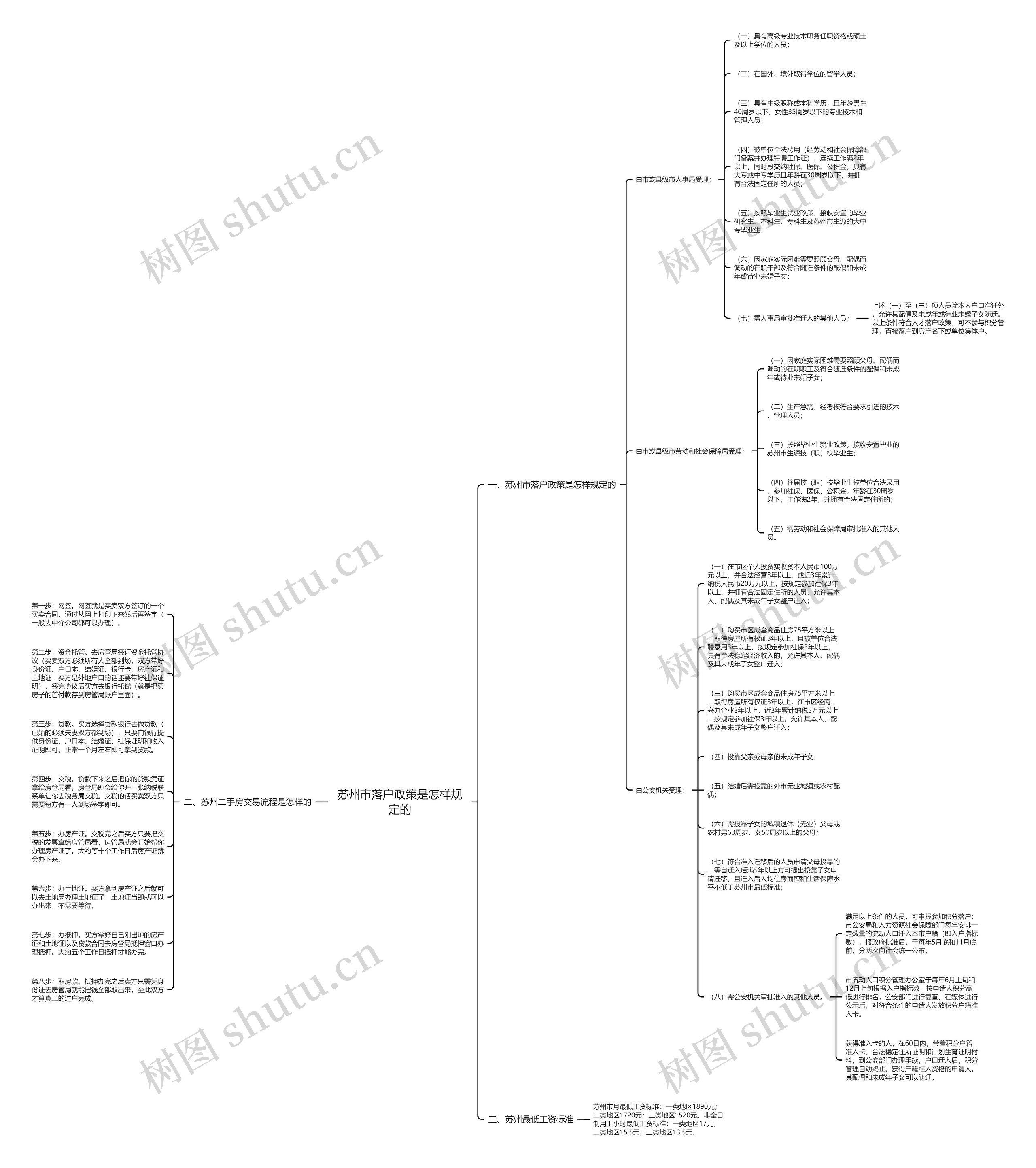 苏州市落户政策是怎样规定的思维导图
