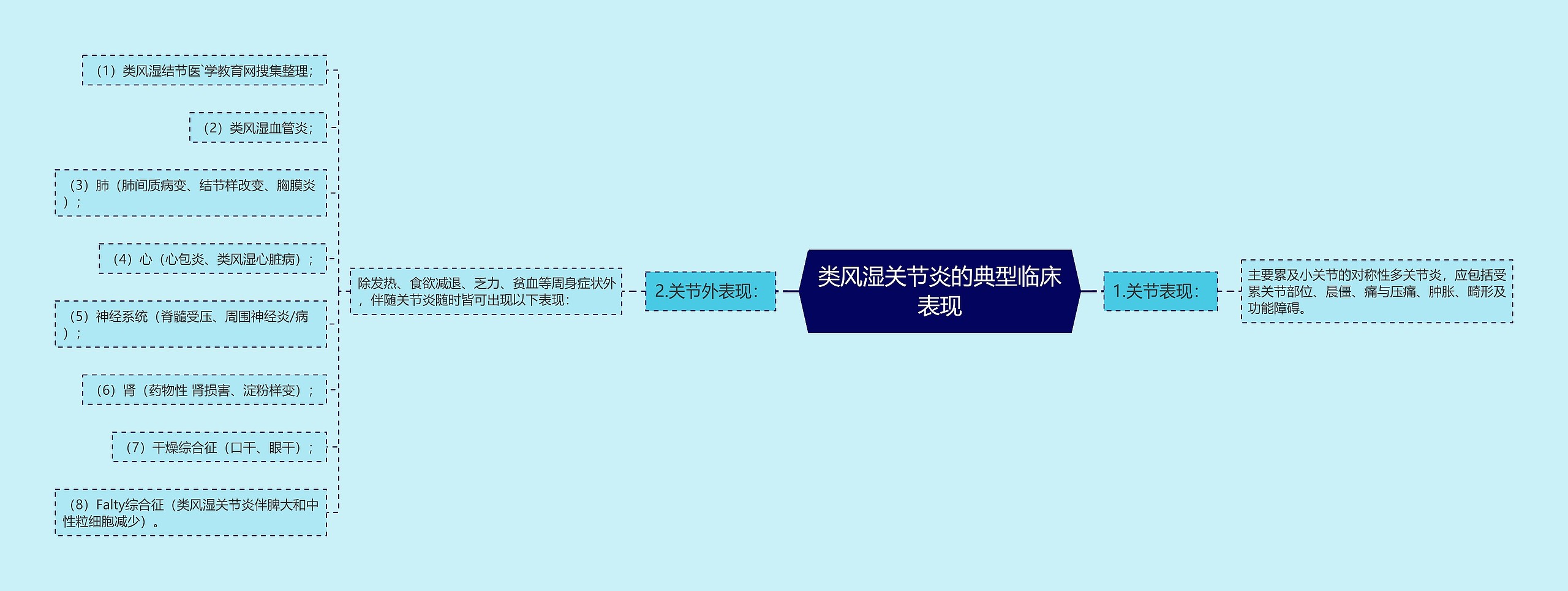 类风湿关节炎的典型临床表现思维导图