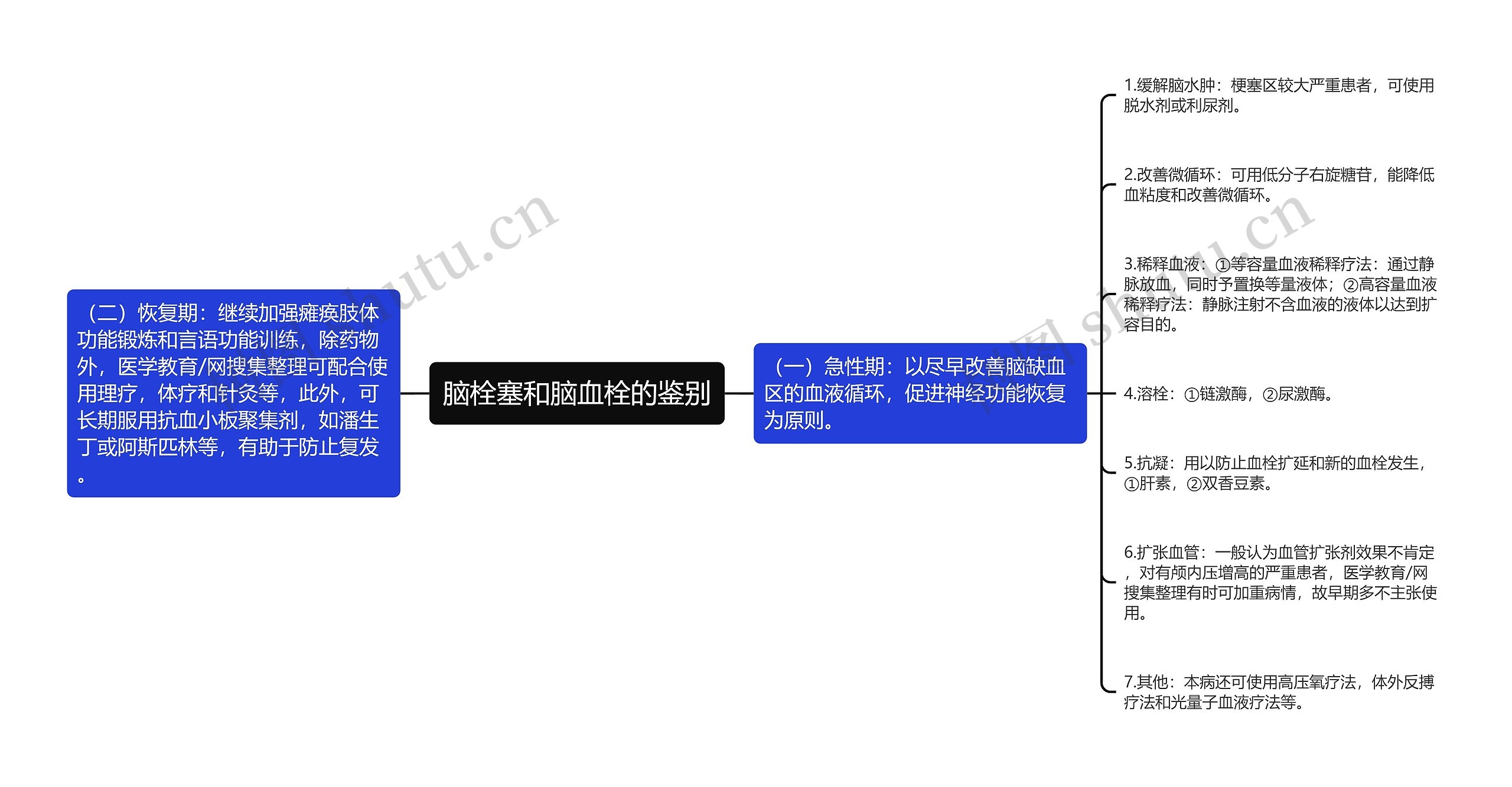 脑栓塞和脑血栓的鉴别思维导图