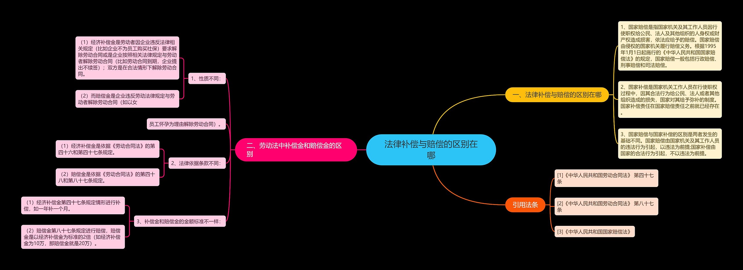 法律补偿与赔偿的区别在哪思维导图