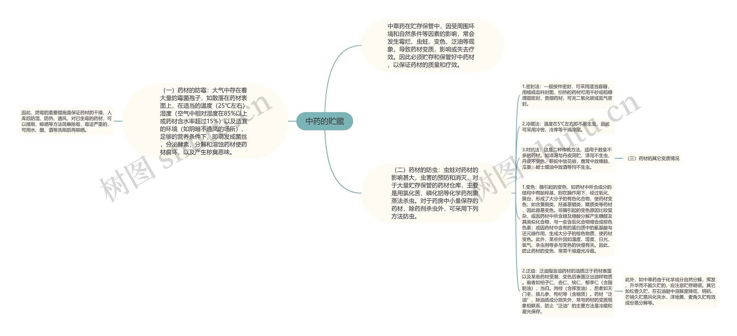 中药的贮藏思维导图