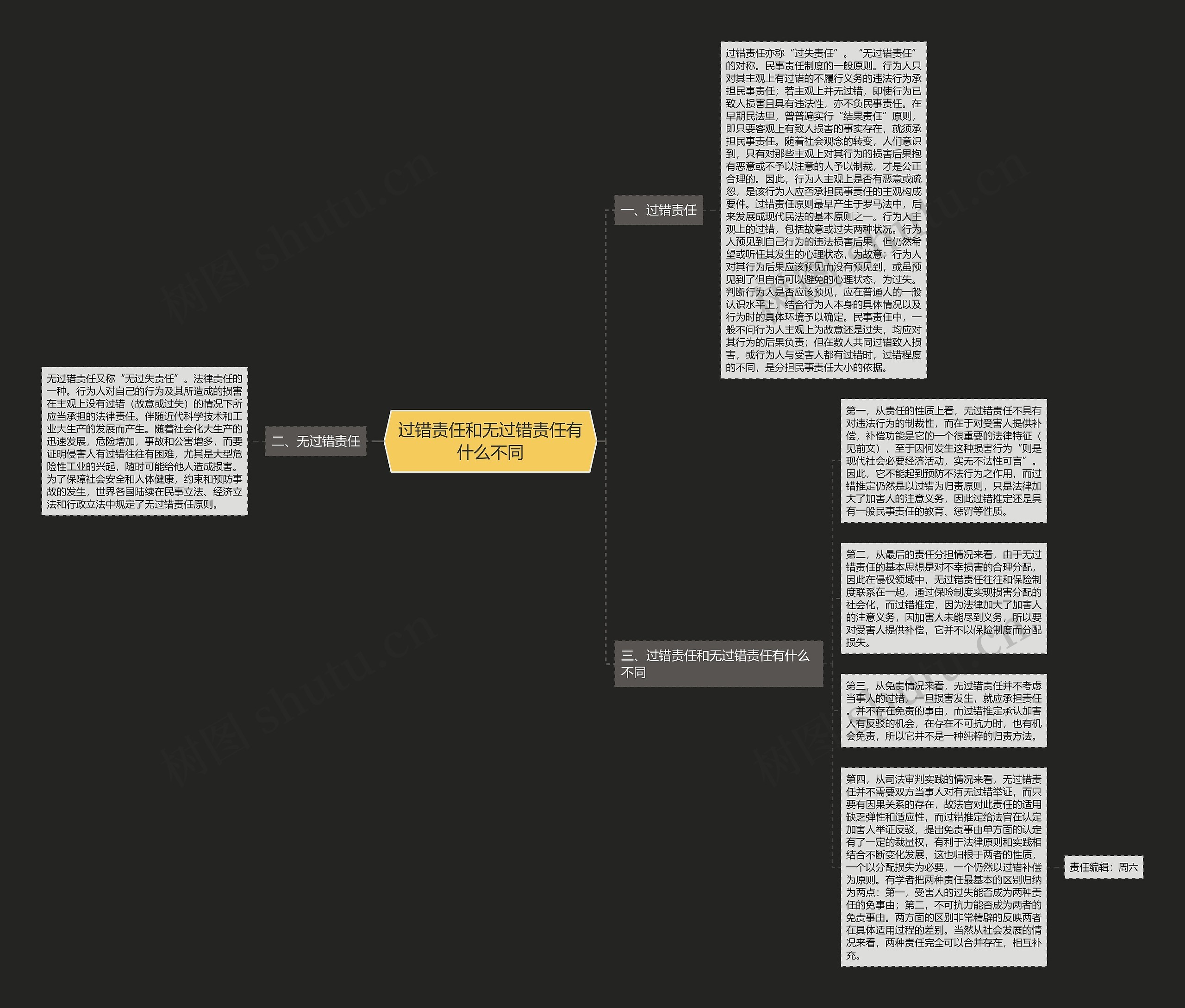 过错责任和无过错责任有什么不同思维导图高清图 过错责任和无过错责任有什么不同思维导图