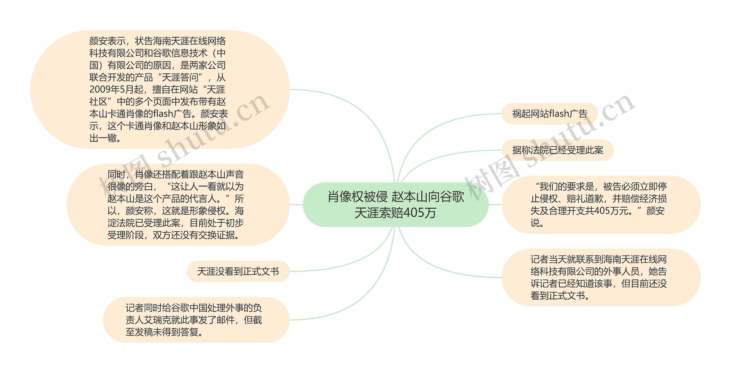 肖像权被侵 赵本山向谷歌天涯索赔405万思维导图