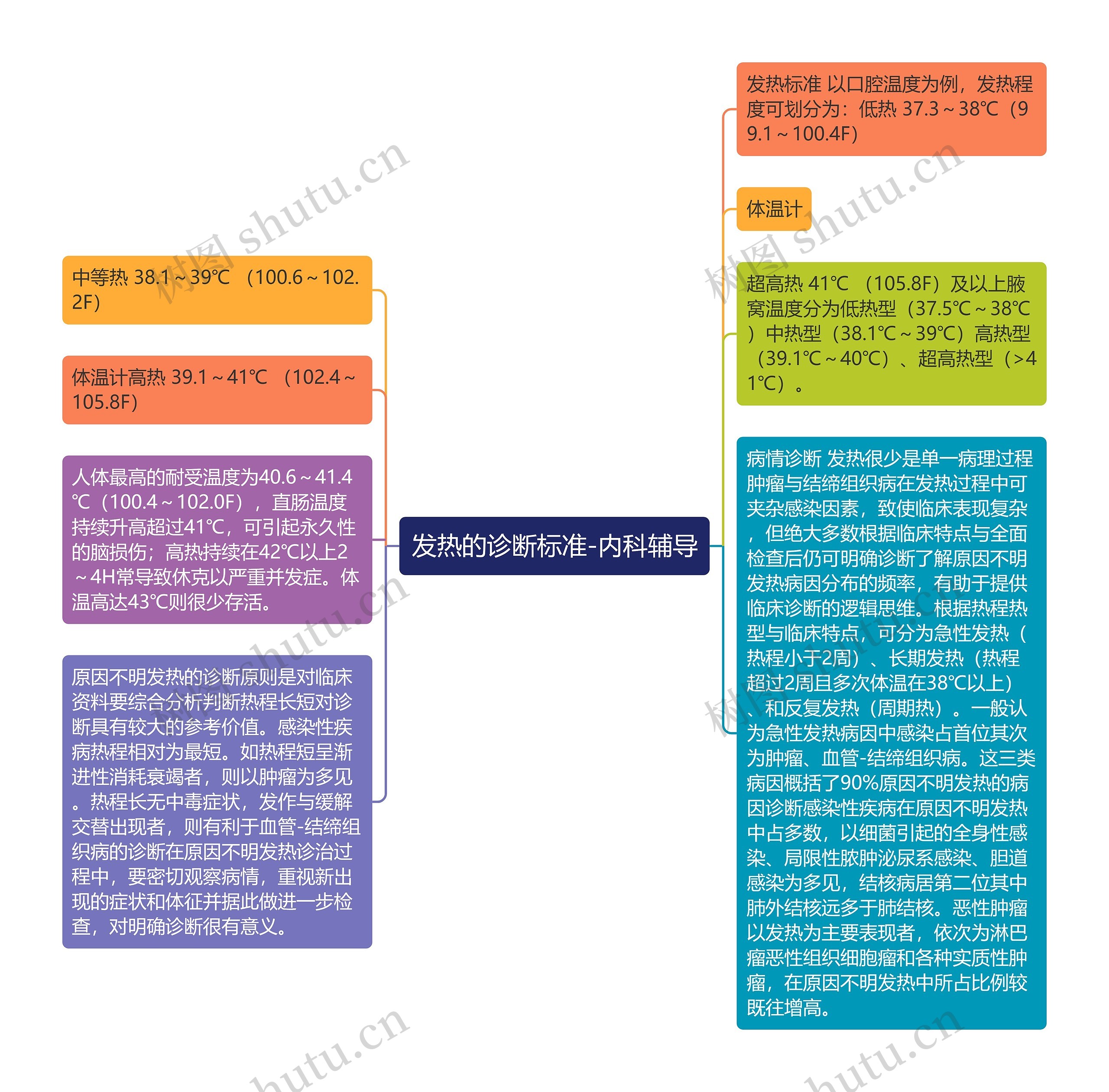 发热的诊断标准-内科辅导思维导图