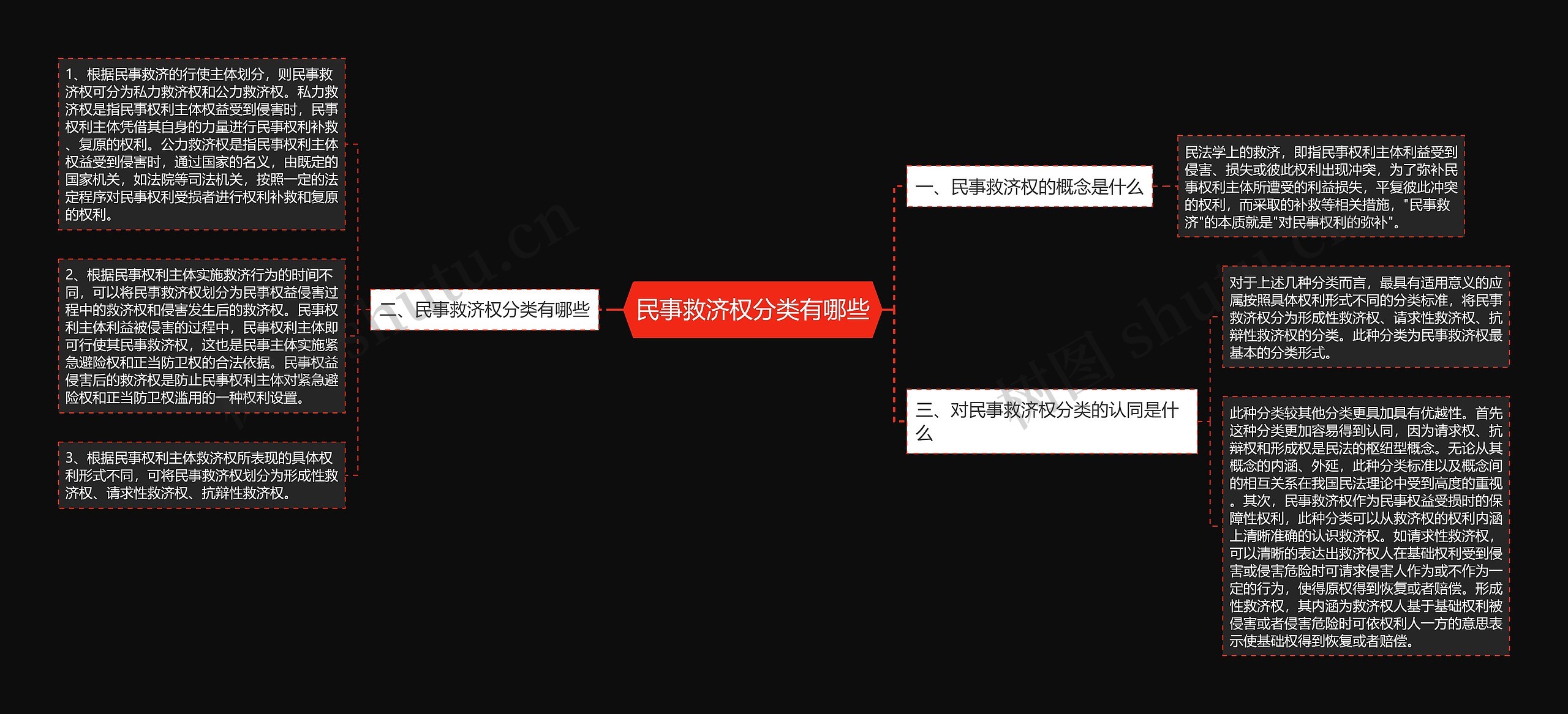 民事救济权分类有哪些思维导图