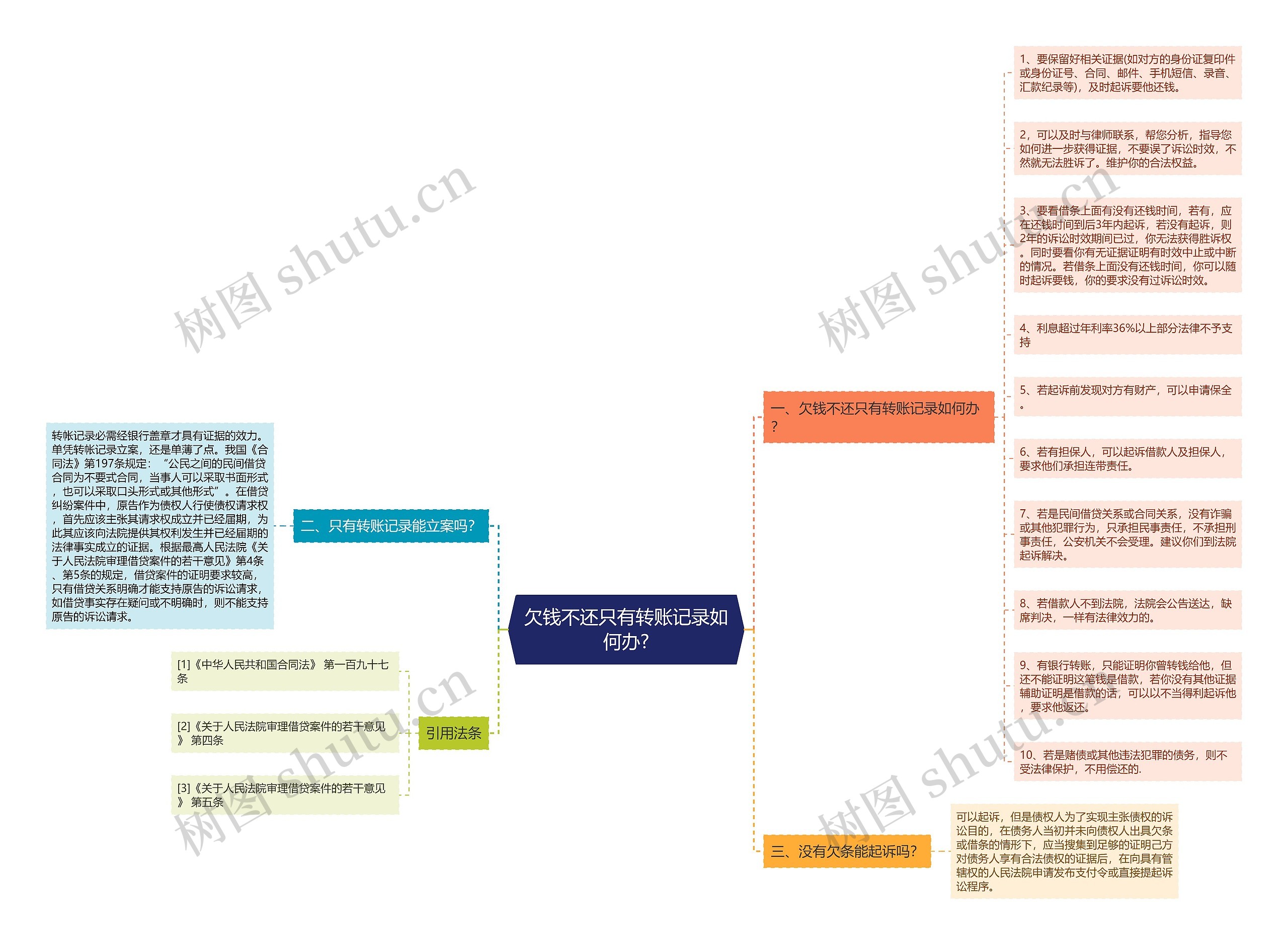 欠钱不还只有转账记录如何办?思维导图