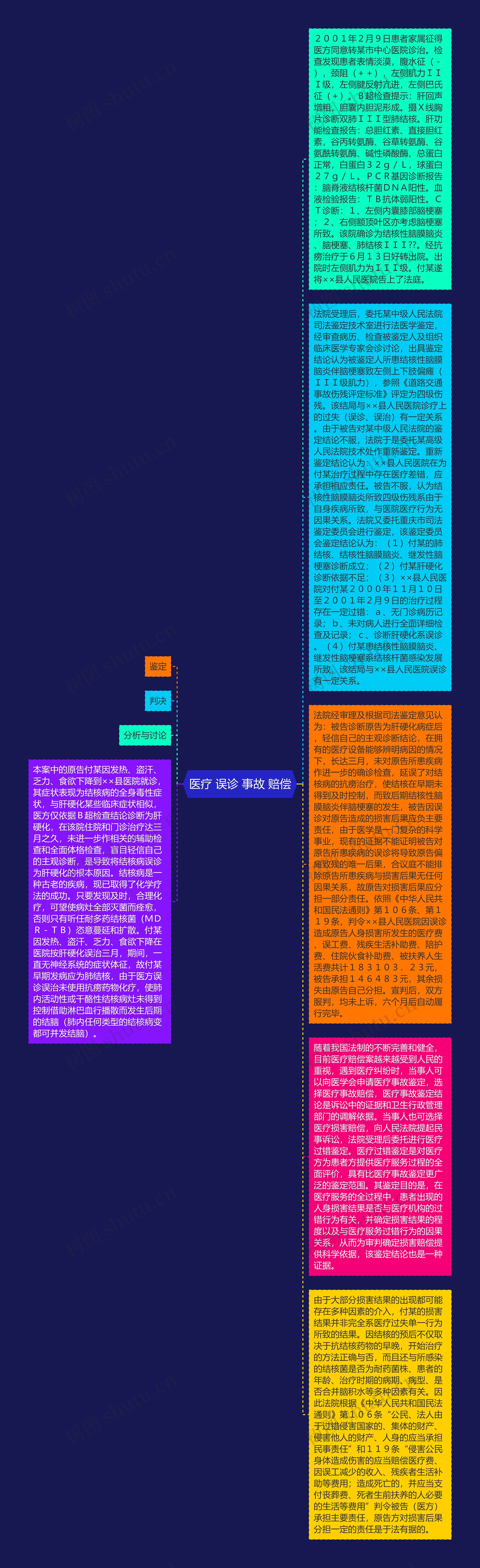 医疗 误诊 事故 赔偿思维导图