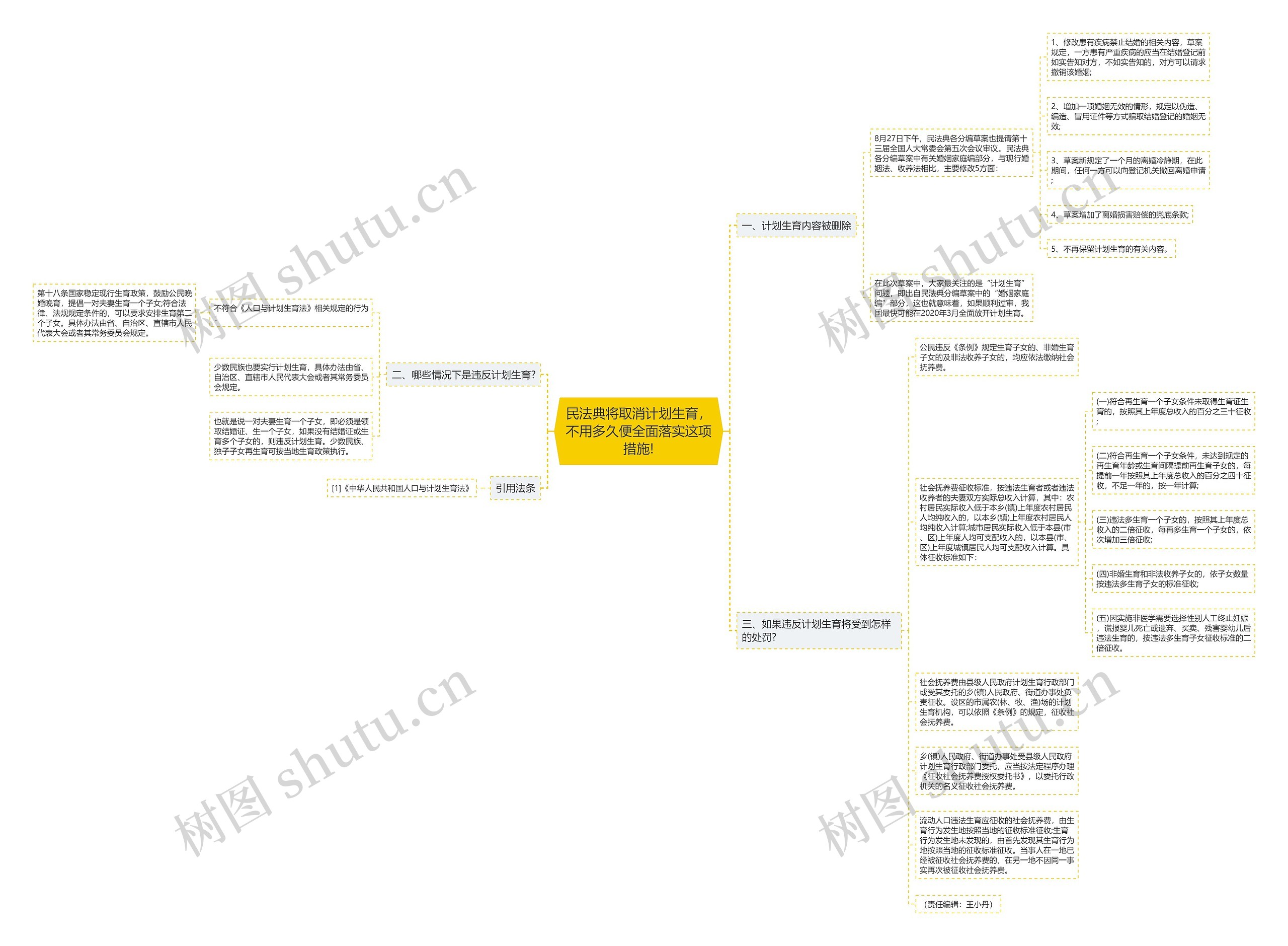 民法典将取消计划生育，不用多久便全面落实这项措施!思维导图