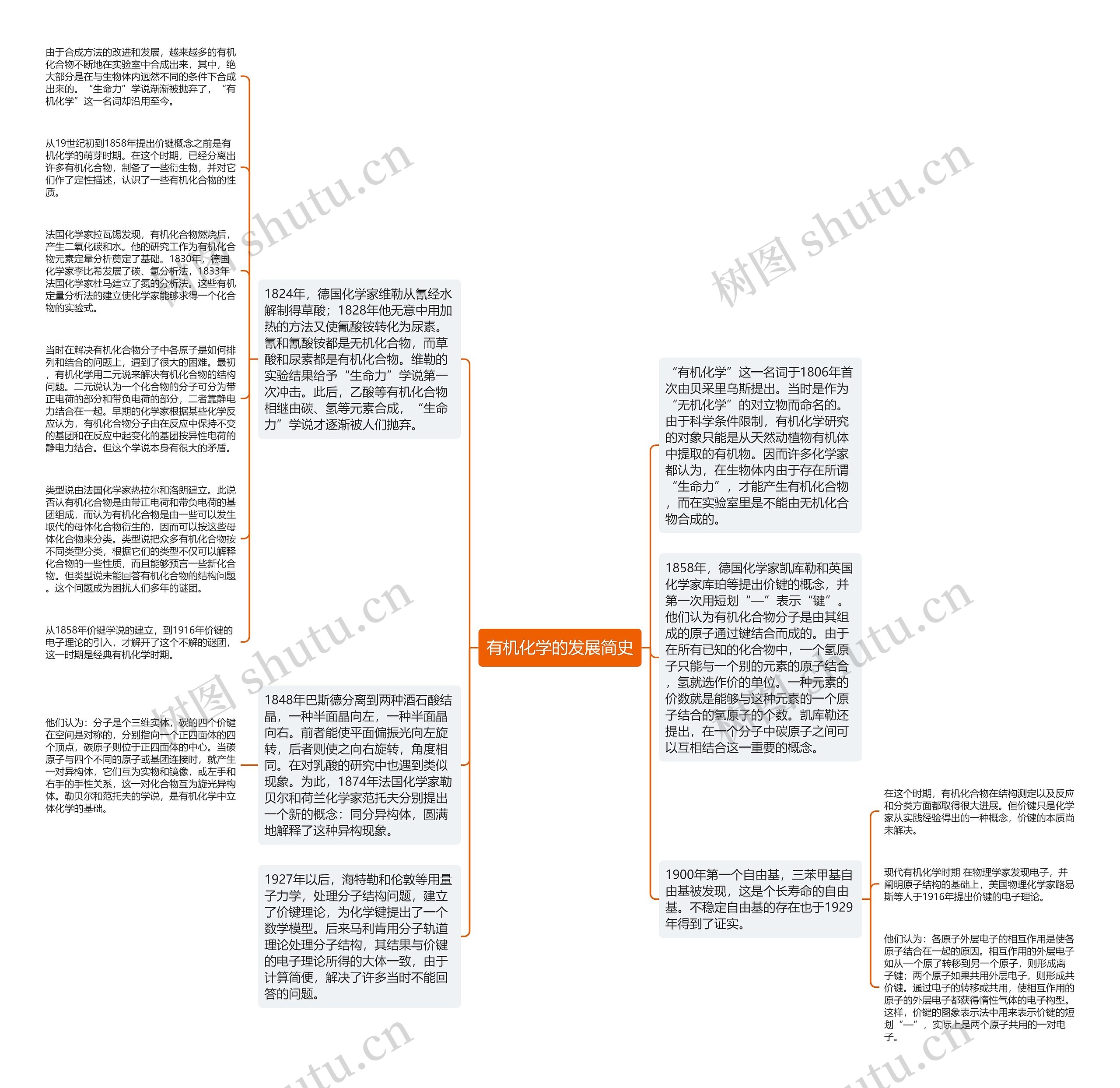 有机化学的发展简史思维导图
