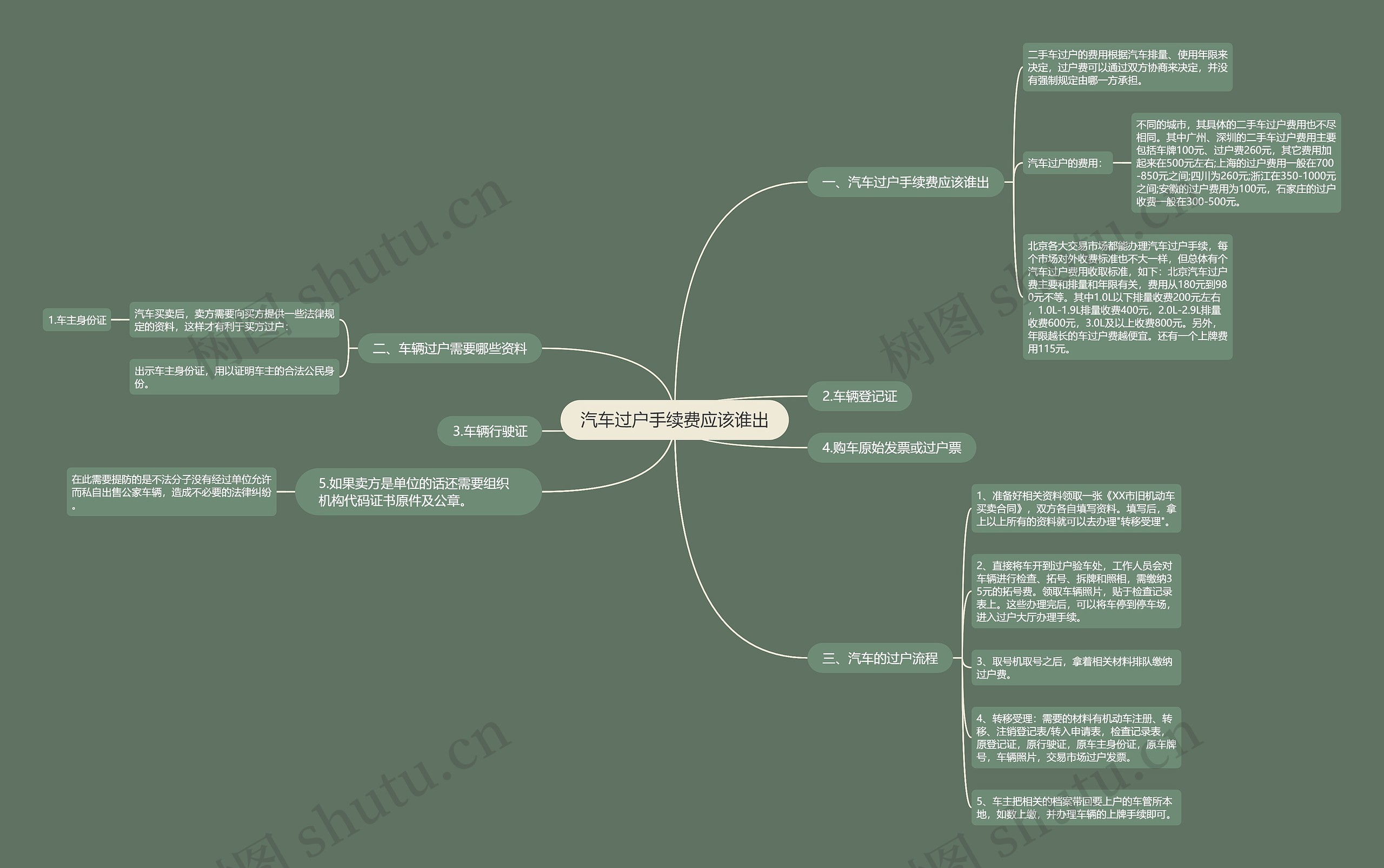 汽车过户手续费应该谁出思维导图