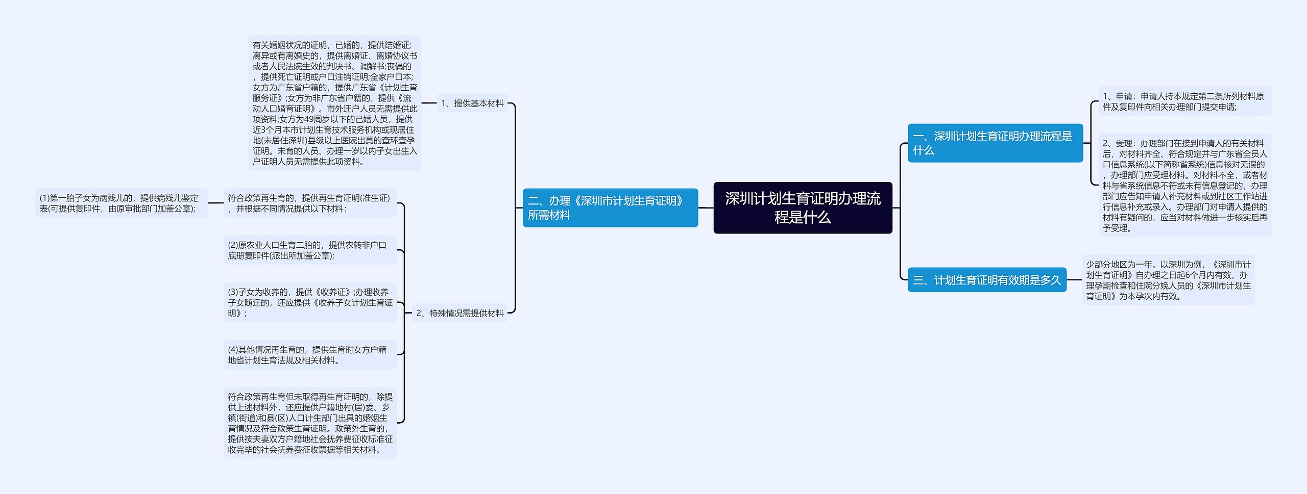 深圳计划生育证明办理流程是什么