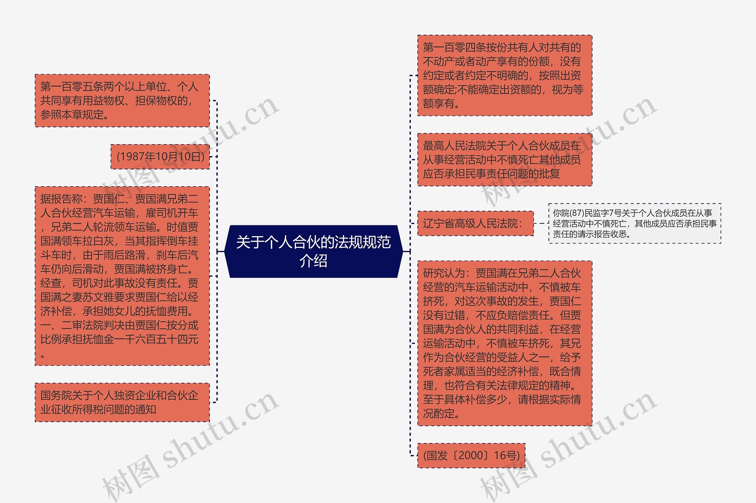 关于个人合伙的法规规范介绍