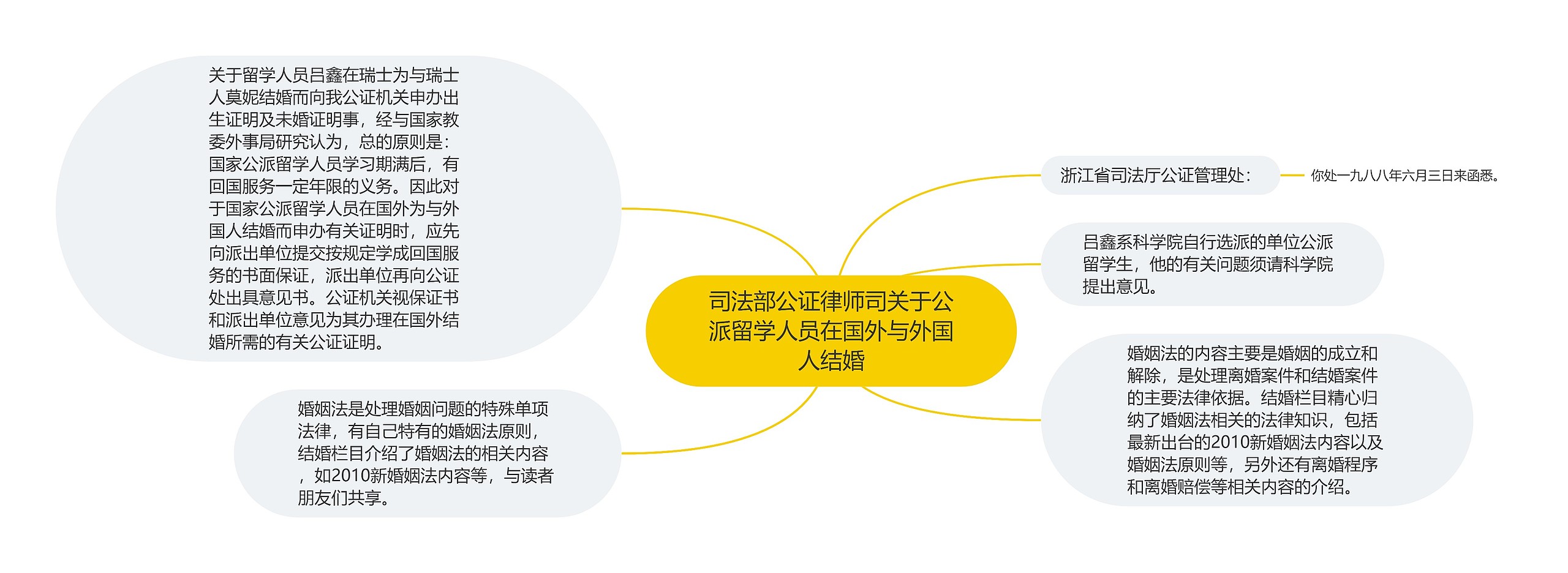 司法部公证律师司关于公派留学人员在国外与外国人结婚思维导图