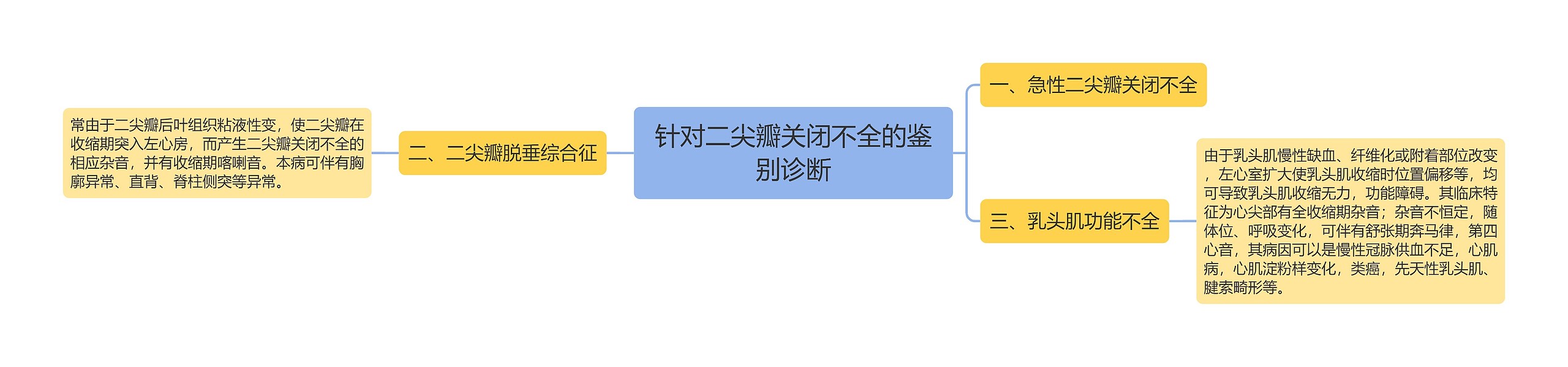 针对二尖瓣关闭不全的鉴别诊断思维导图