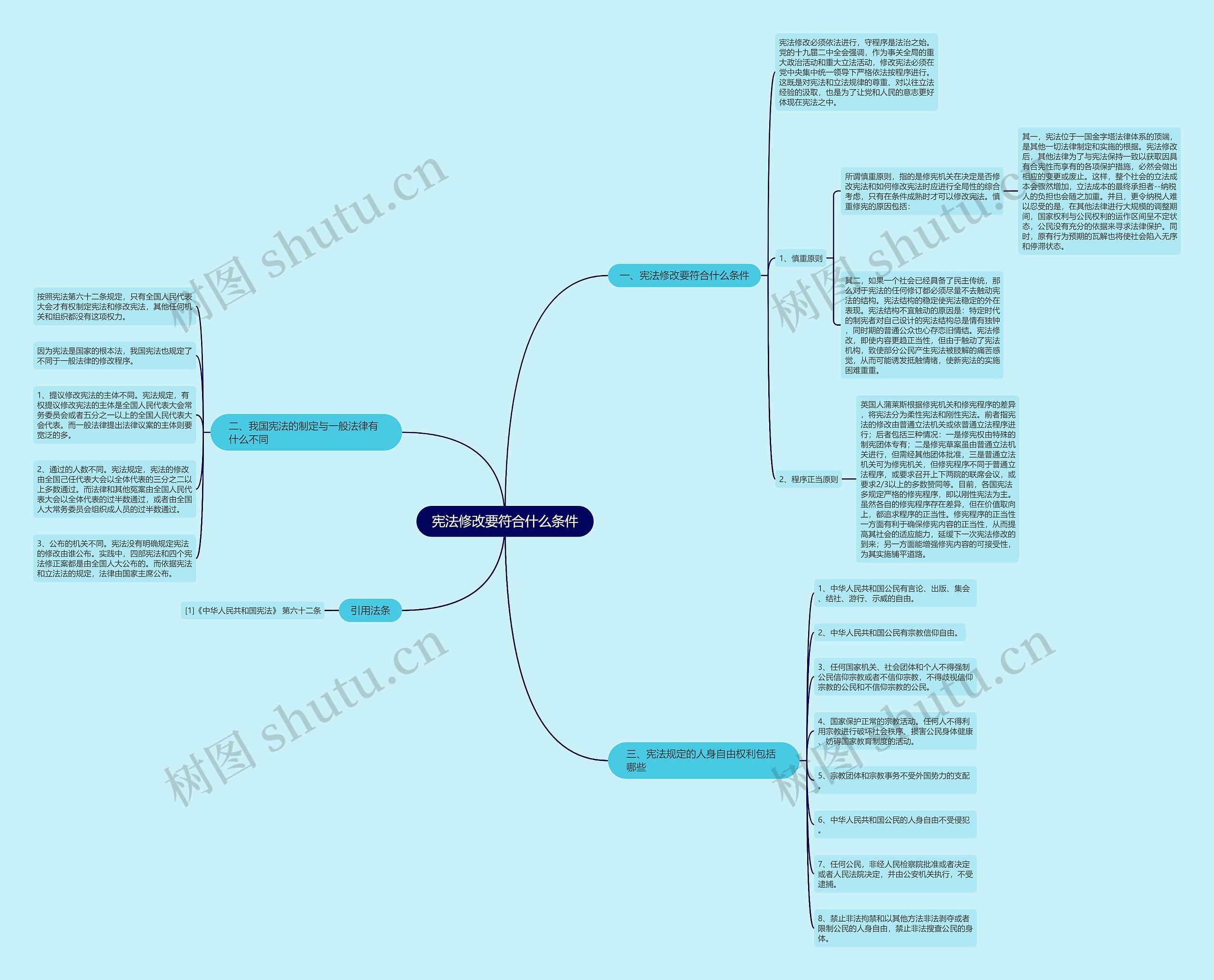 宪法修改要符合什么条件思维导图