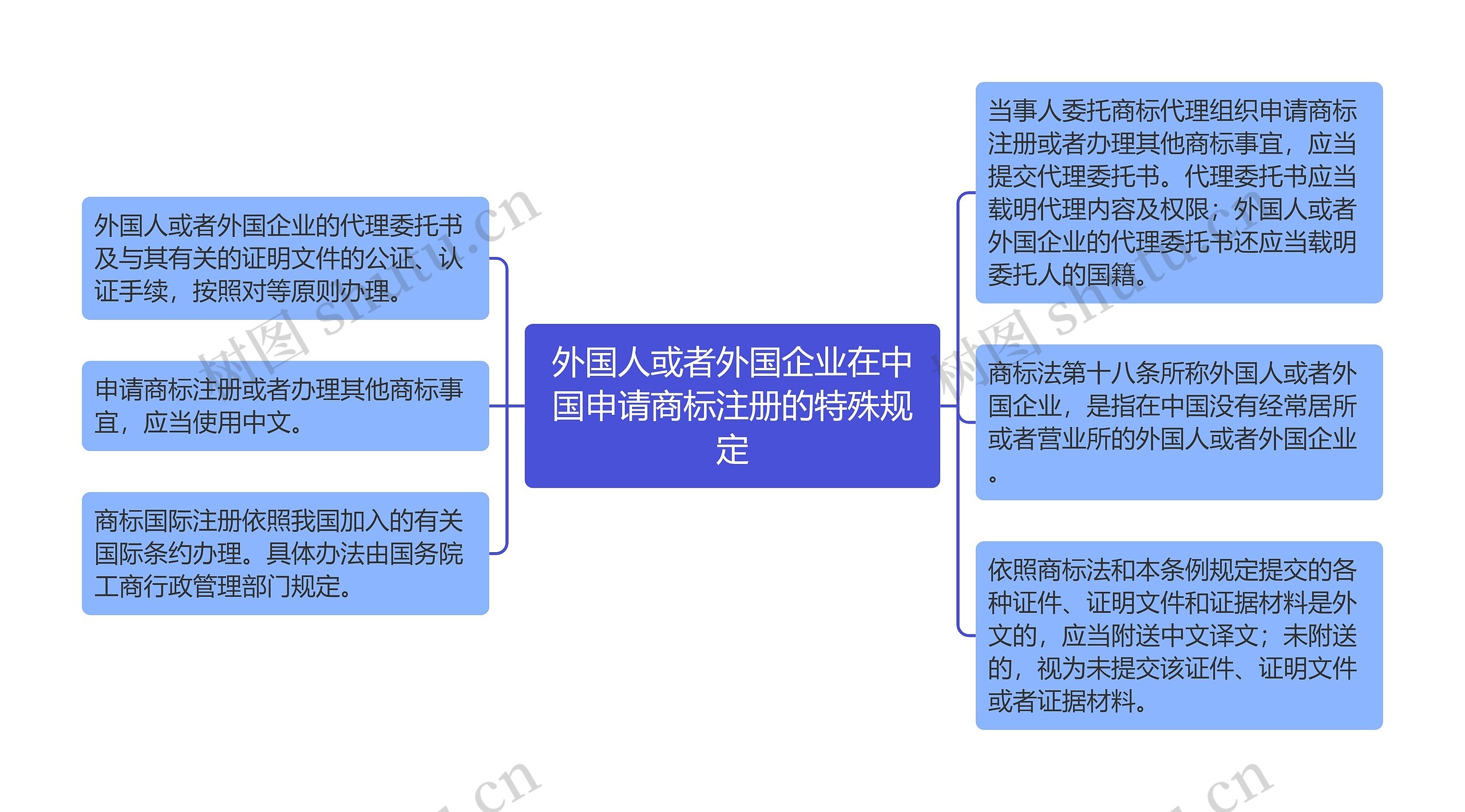 外国人或者外国企业在中国申请商标注册的特殊规定思维导图