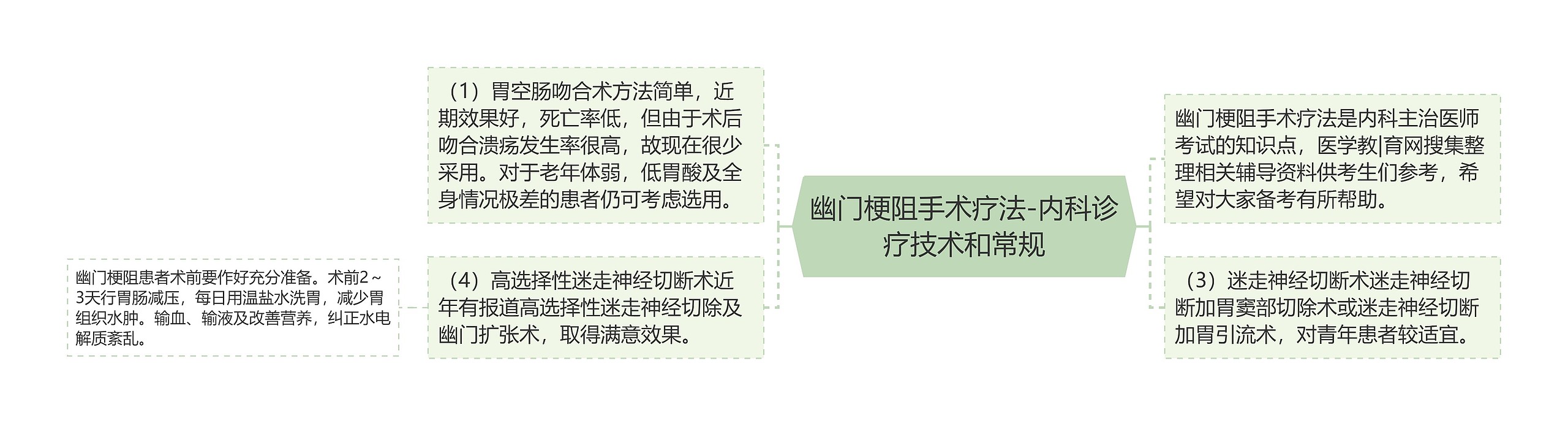 幽门梗阻手术疗法-内科诊疗技术和常规 幽门梗阻手术疗法-内科诊疗技术和常规