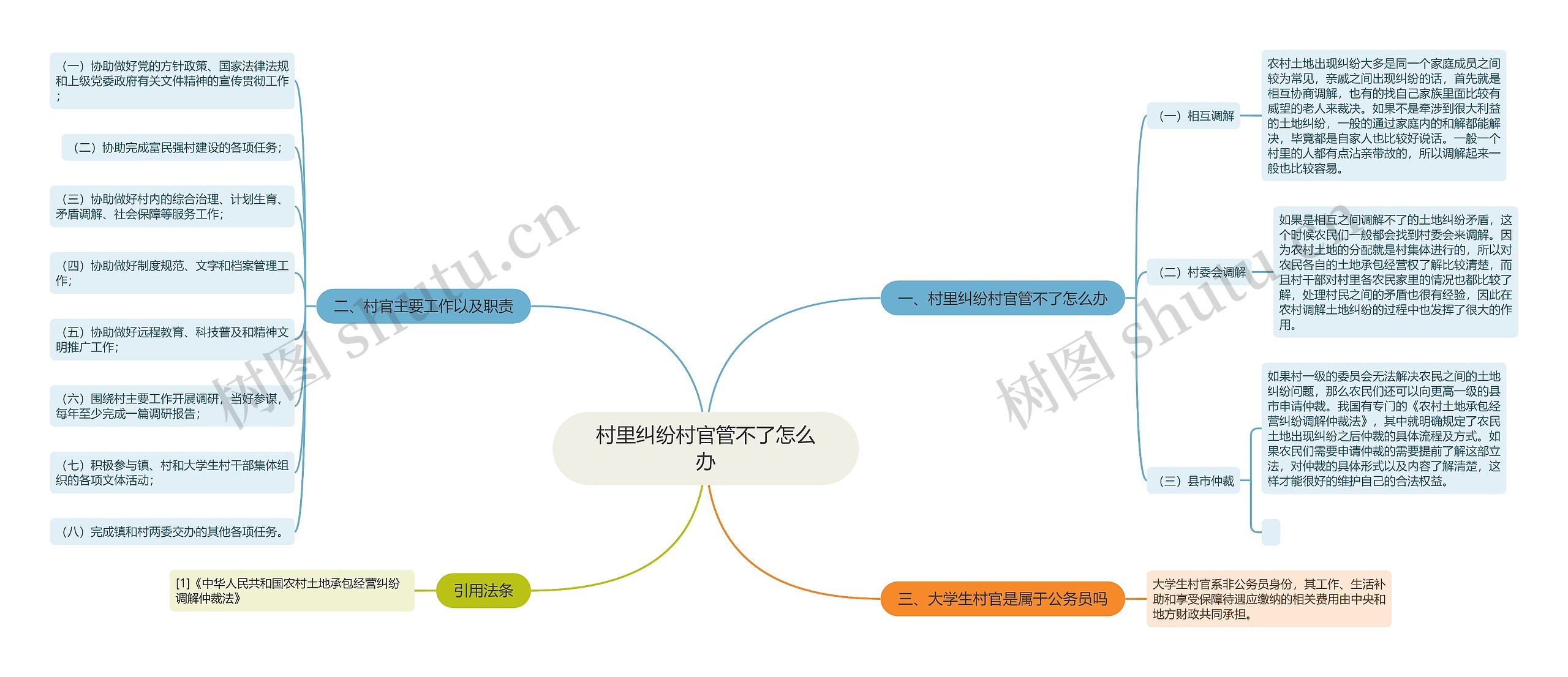 村里纠纷村官管不了怎么办思维导图