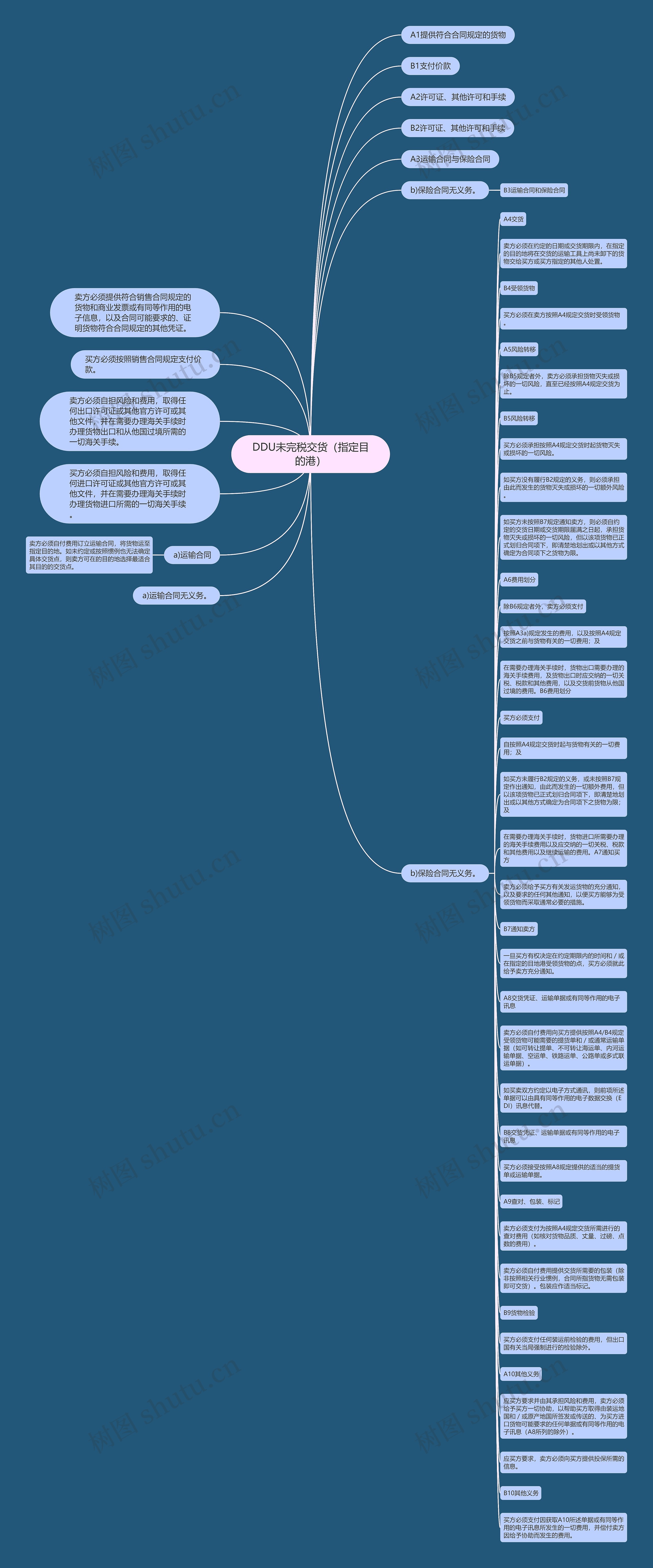 DDU未完税交货（指定目的港）思维导图