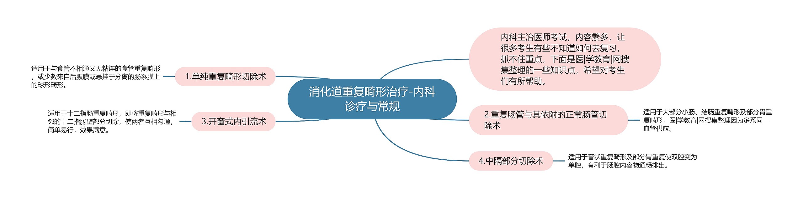 消化道重复畸形治疗-内科诊疗与常规思维导图