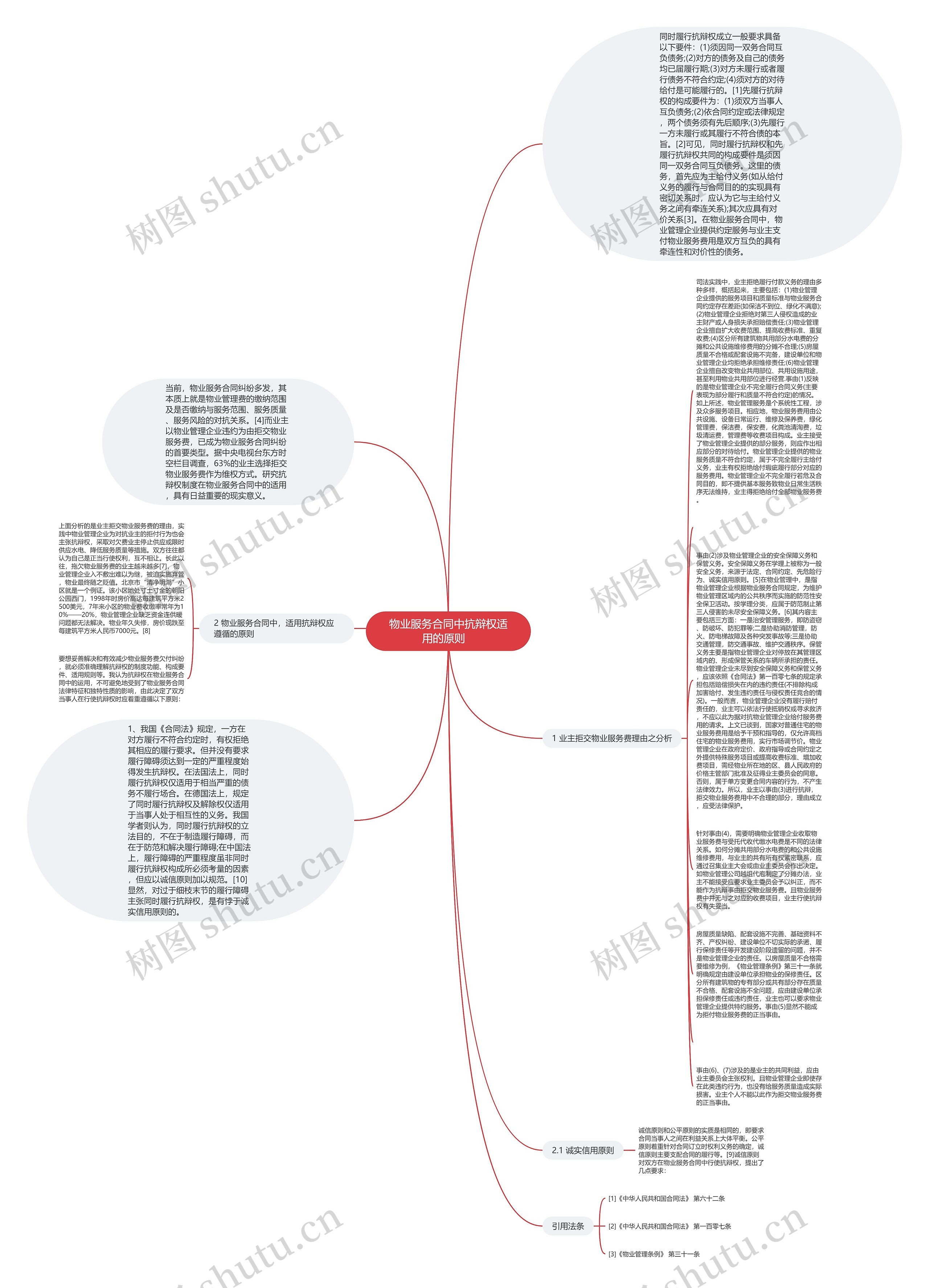 物业服务合同中抗辩权适用的原则   思维导图