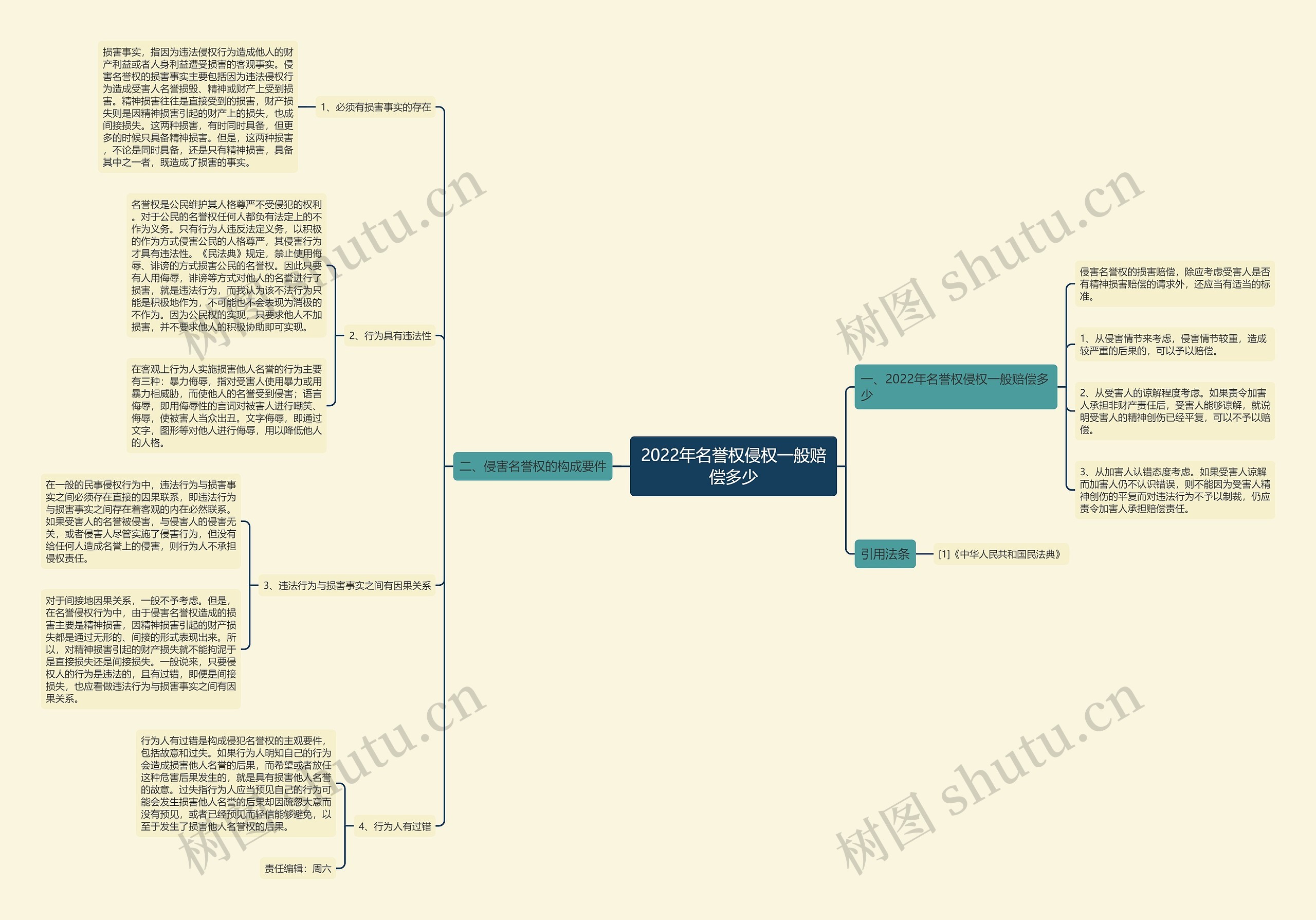 2022年名誉权侵权一般赔偿多少思维导图