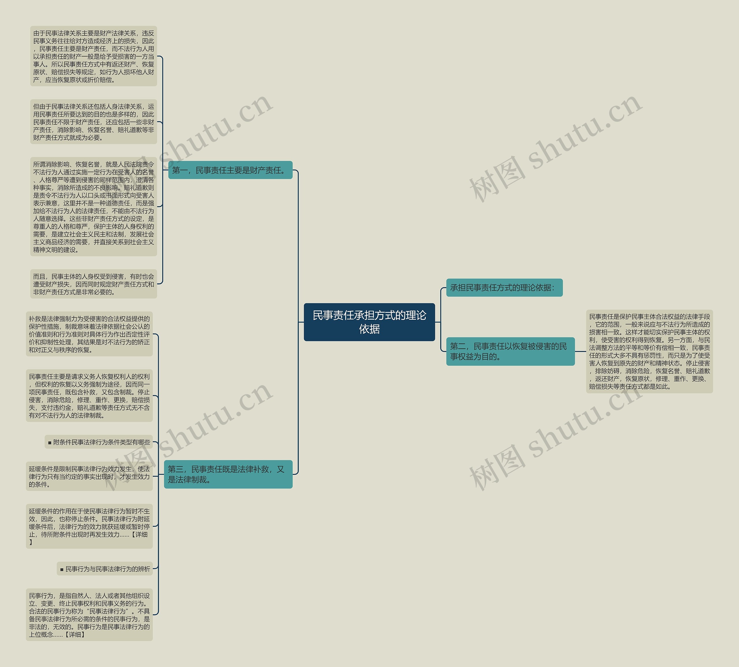 民事责任承担方式的理论依据思维导图