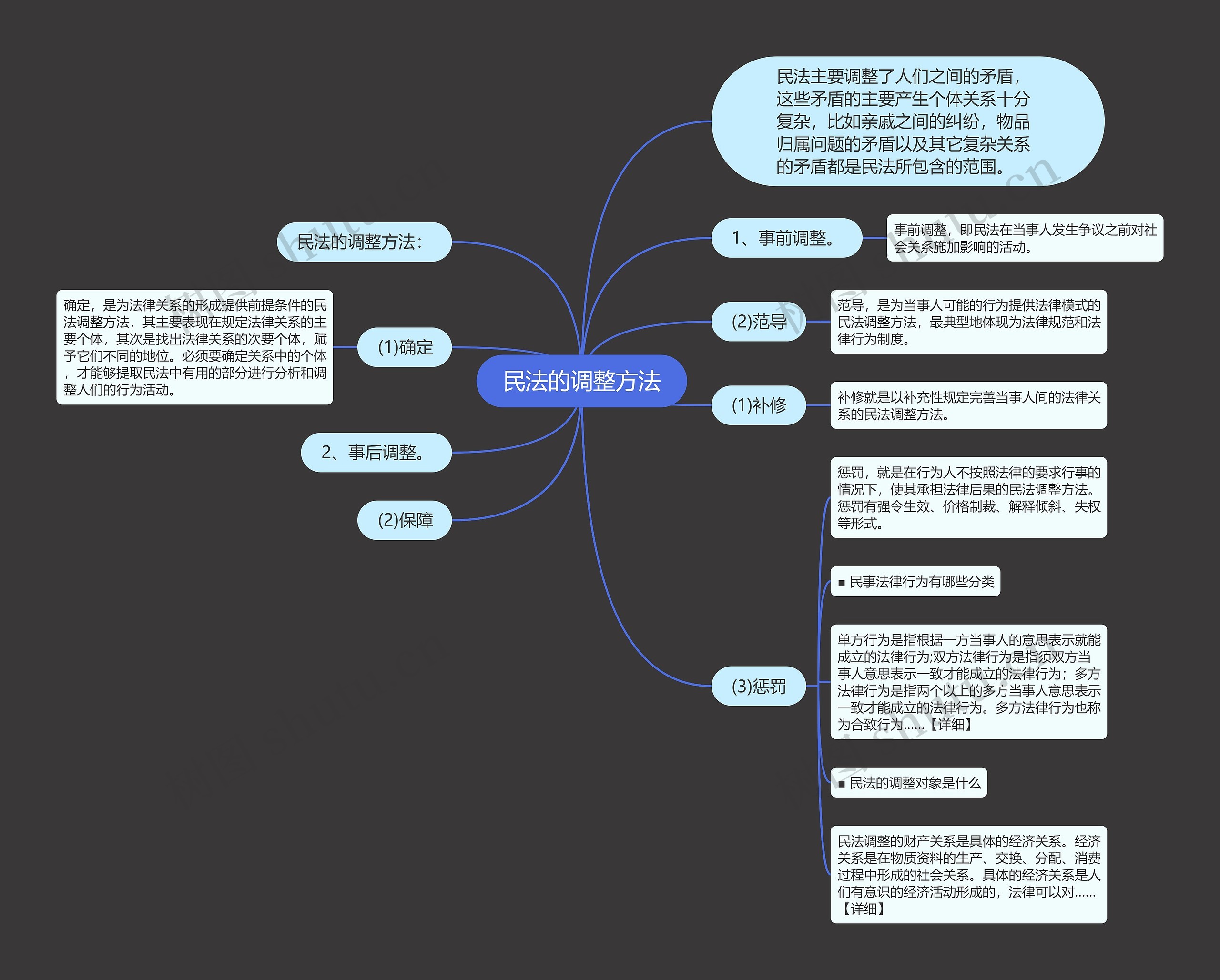 民法的调整方法思维导图