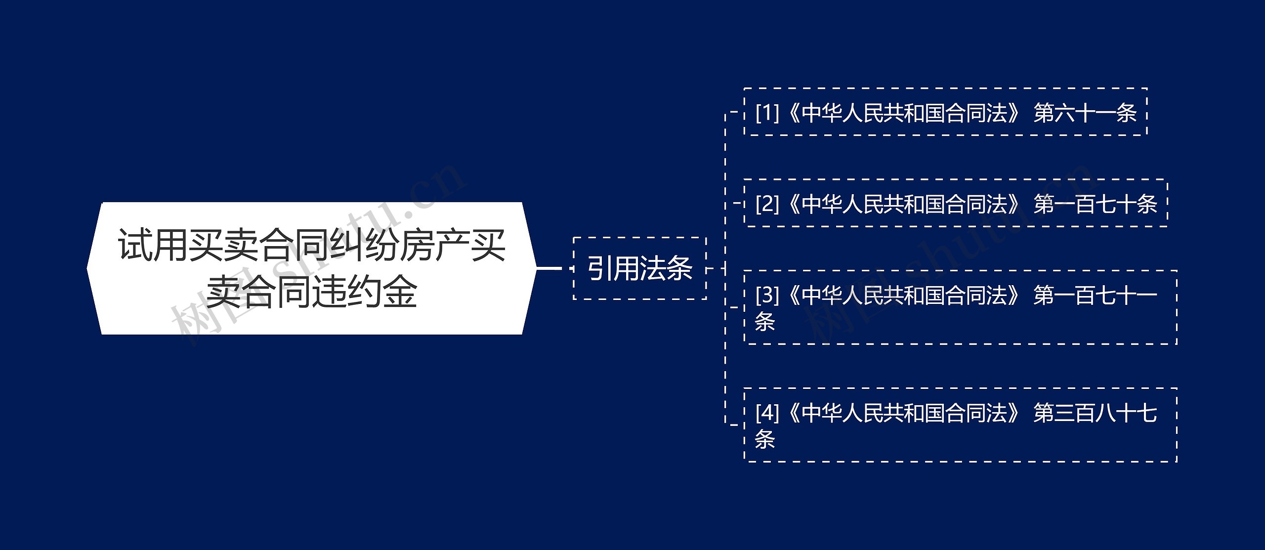 试用买卖合同纠纷房产买卖合同违约金思维导图