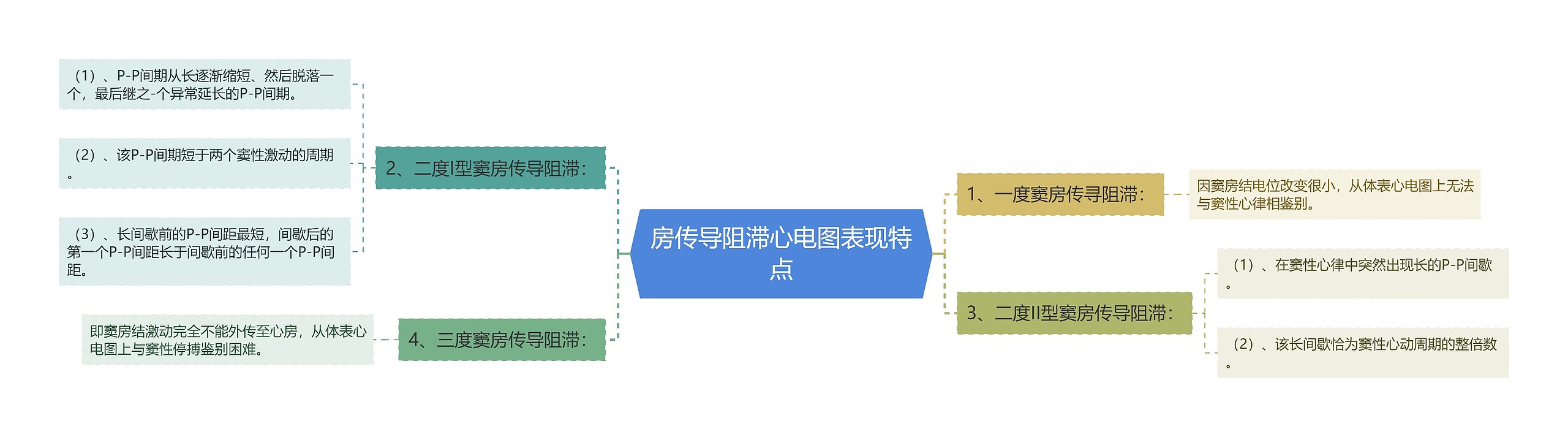 房传导阻滞心电图表现特点思维导图