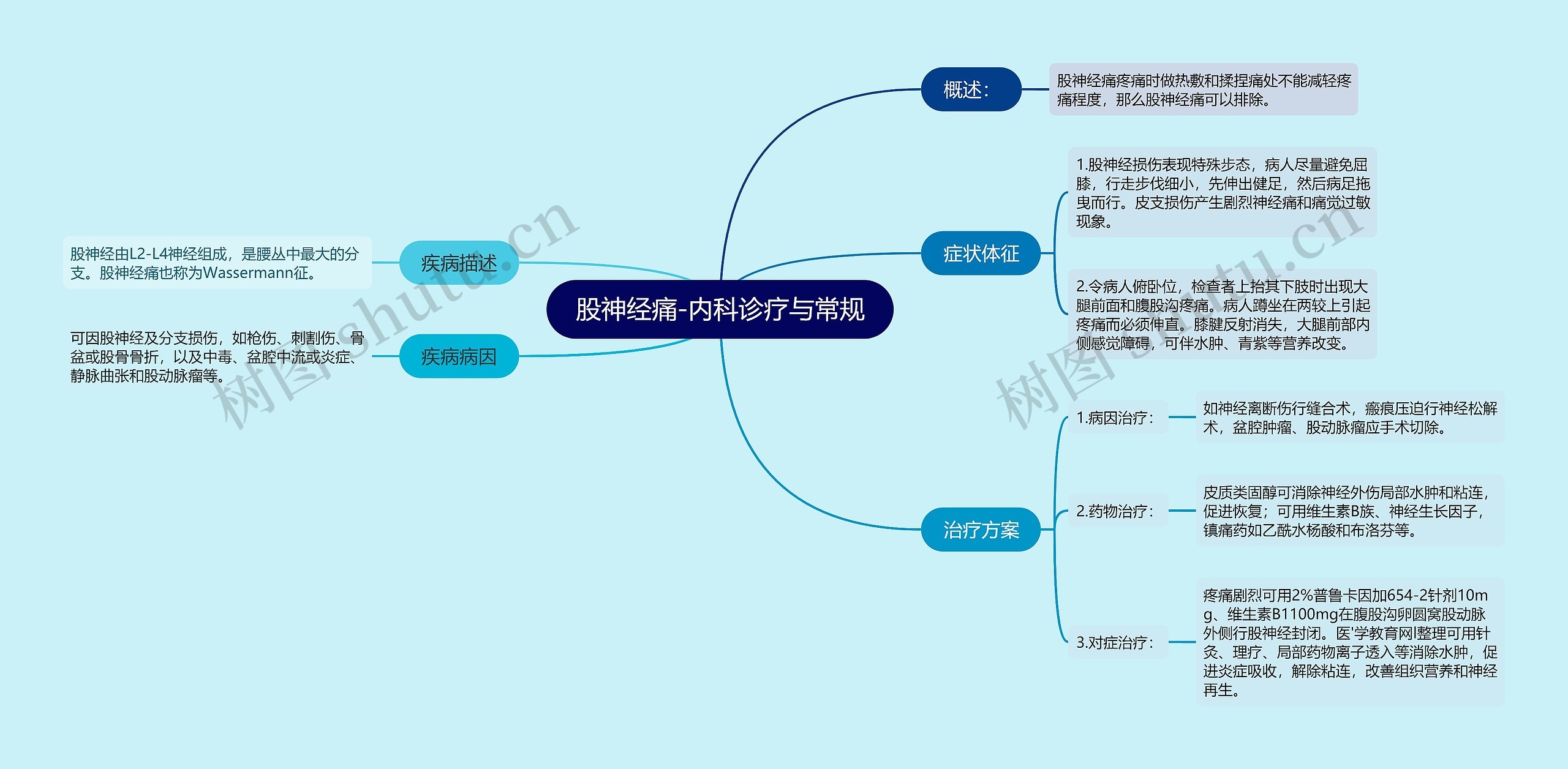 股神经痛-内科诊疗与常规思维导图