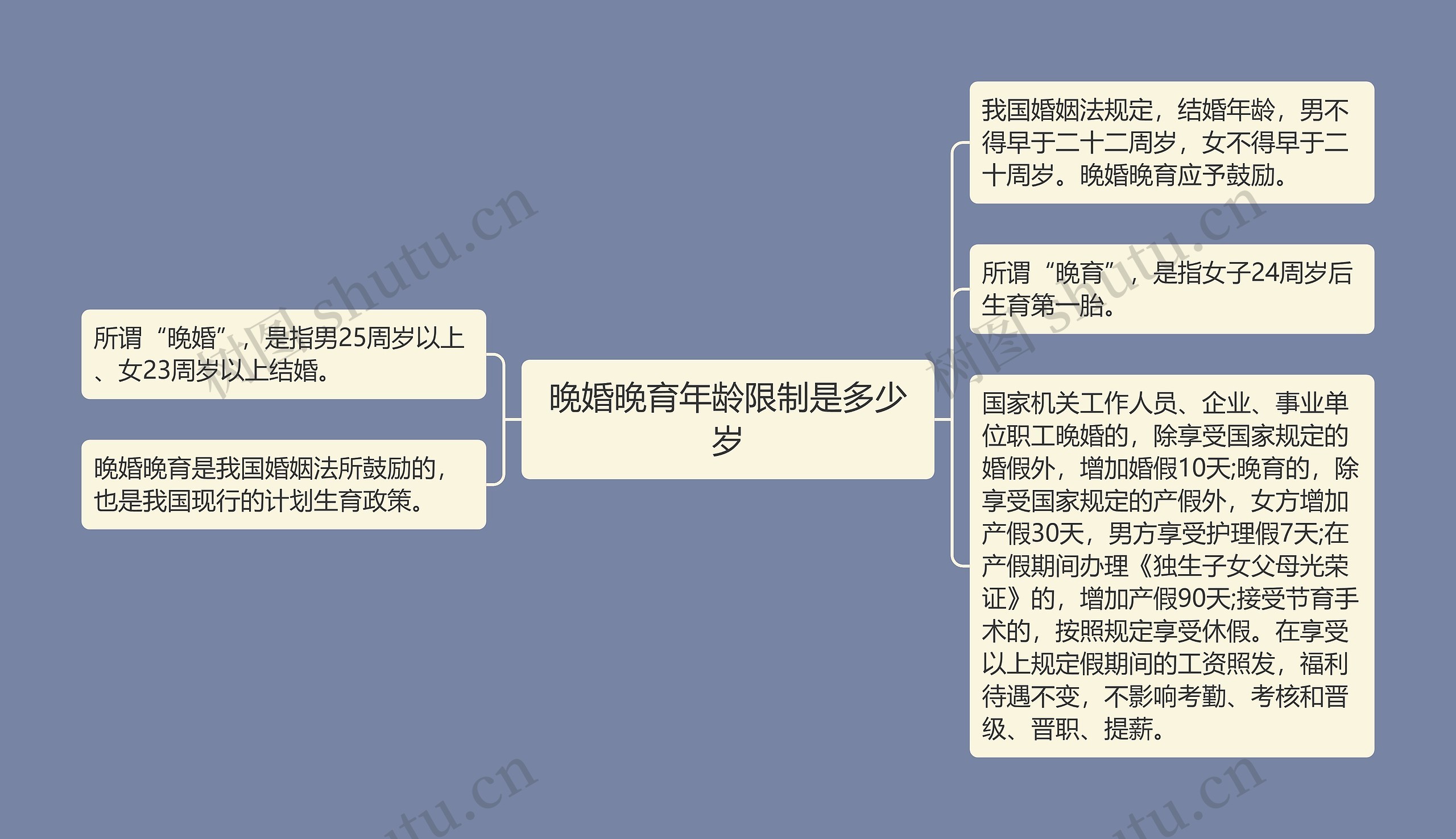 晚婚晚育年龄限制是多少岁思维导图