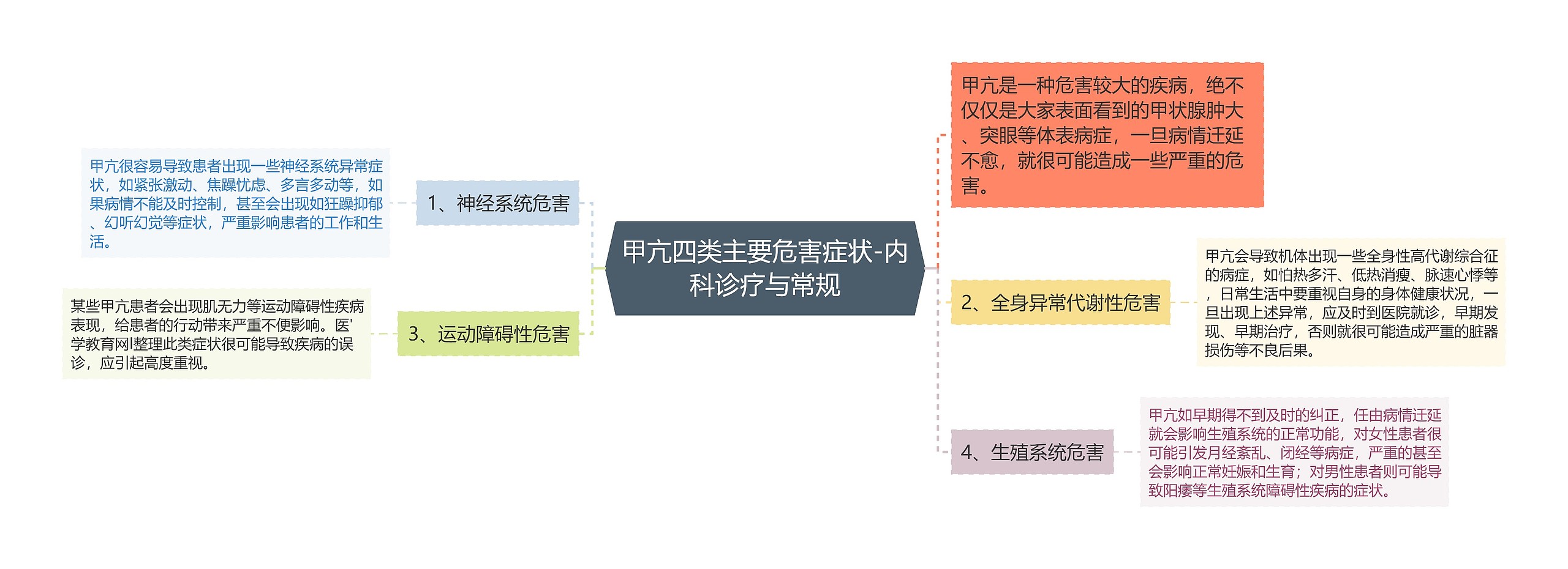 甲亢四类主要危害症状-内科诊疗与常规