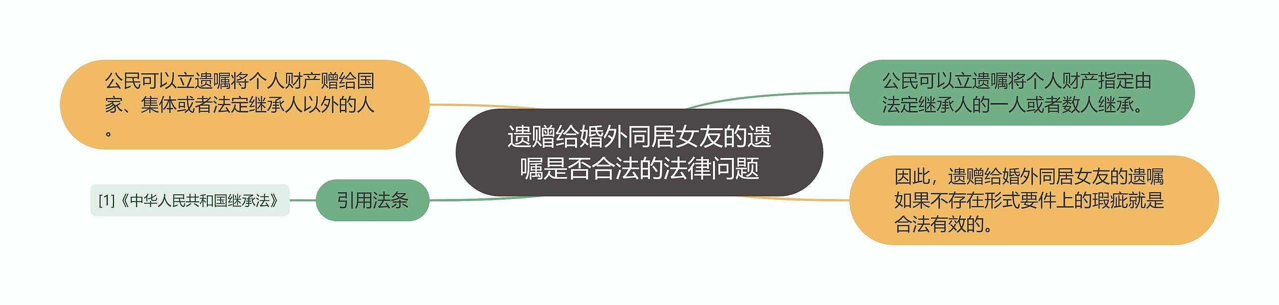 遗赠给婚外同居女友的遗嘱是否合法的法律问题思维导图