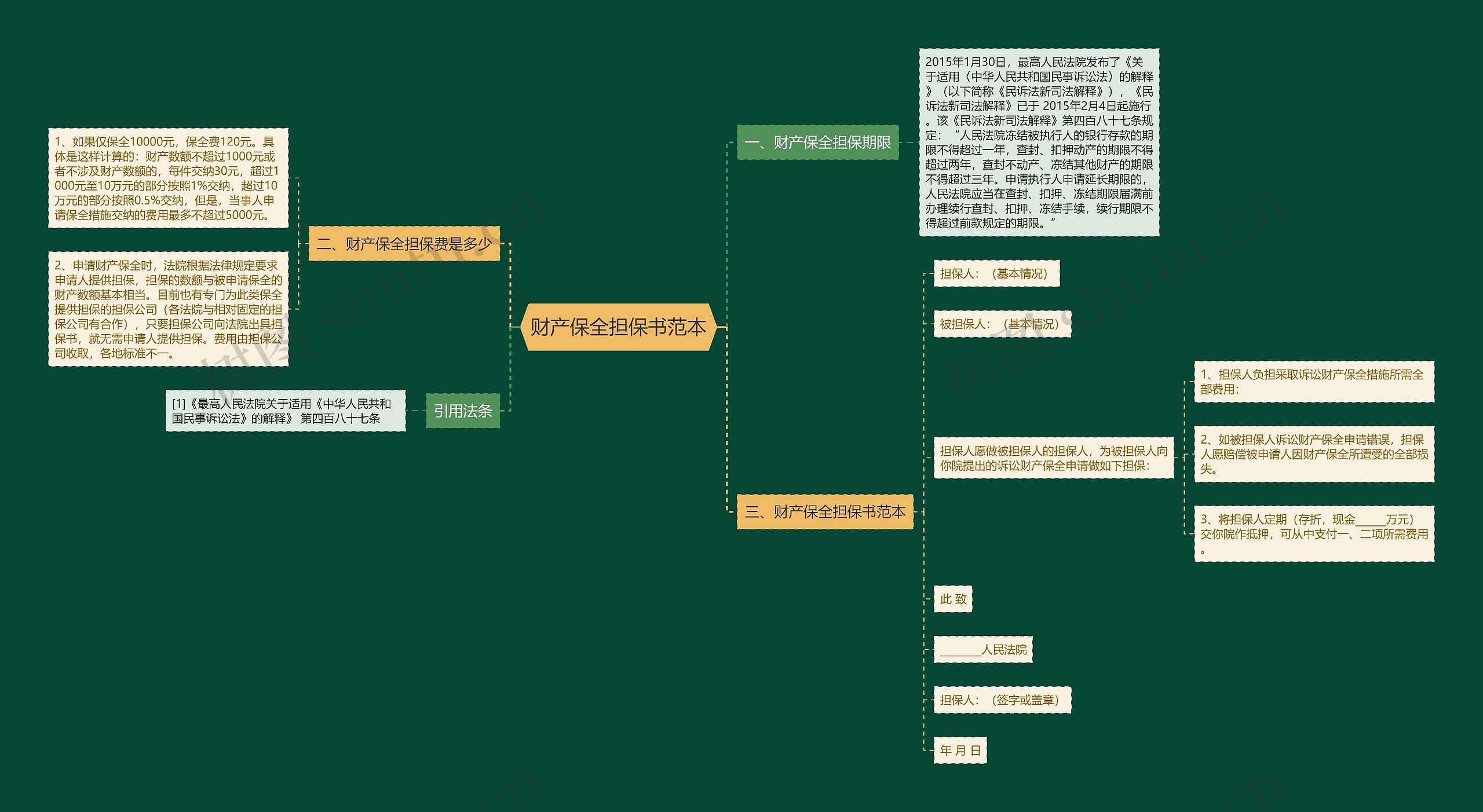 财产保全担保书范本思维导图