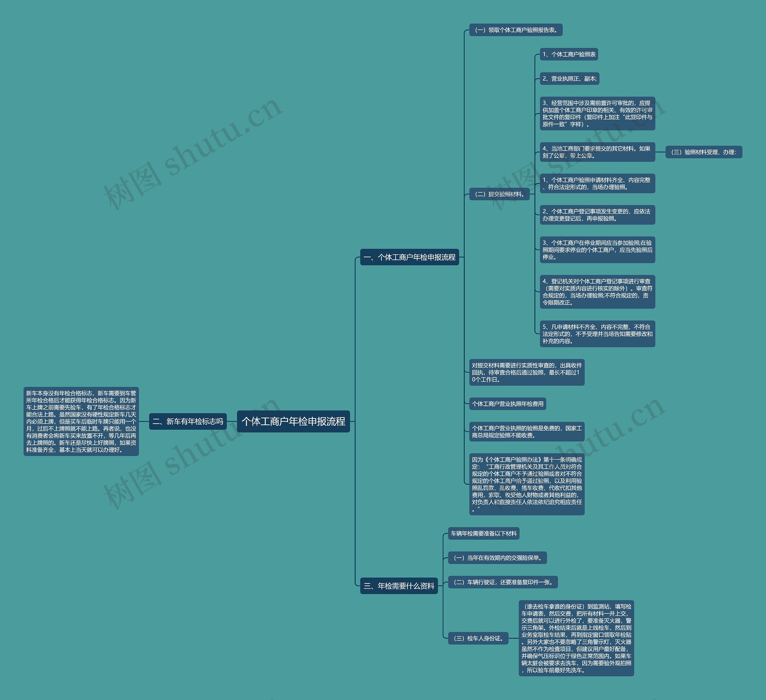 个体工商户年检申报流程思维导图