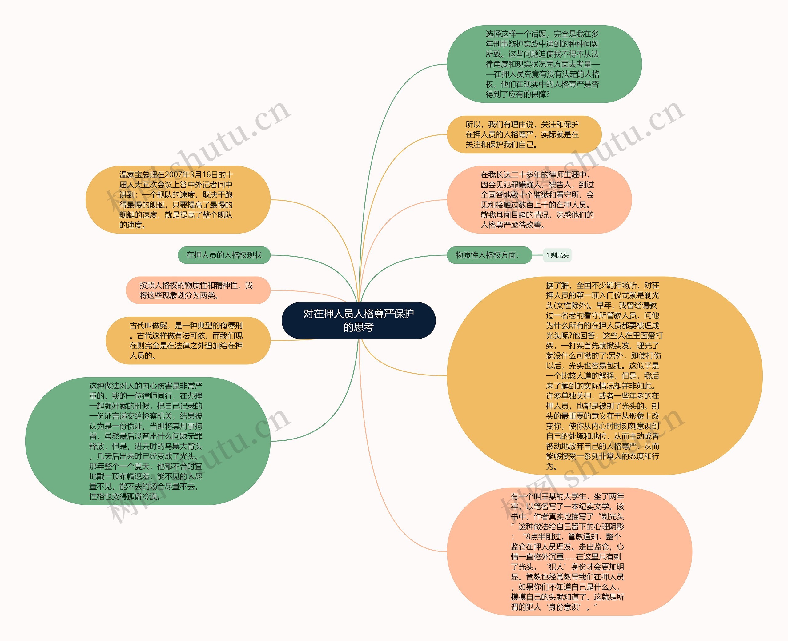 对在押人员人格尊严保护的思考思维导图