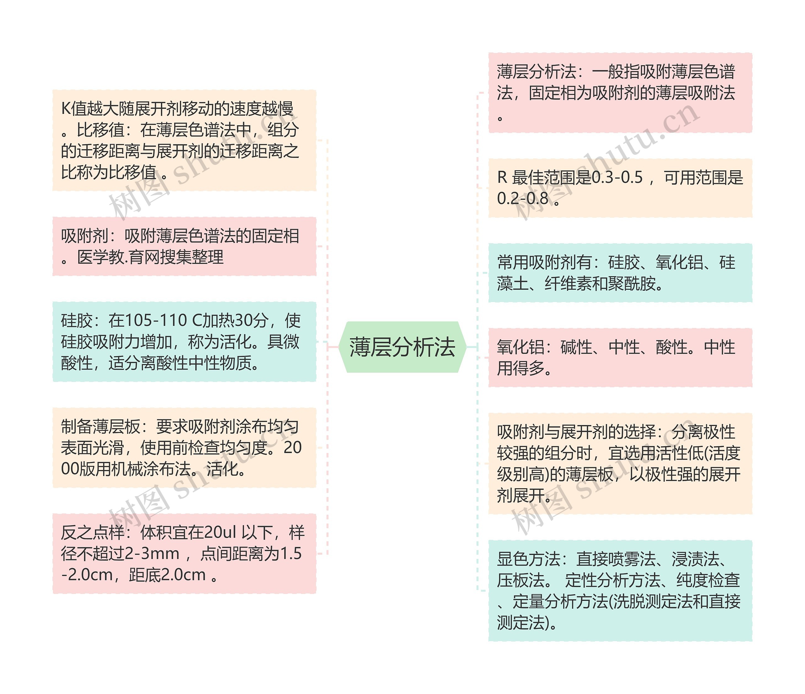 薄层分析法