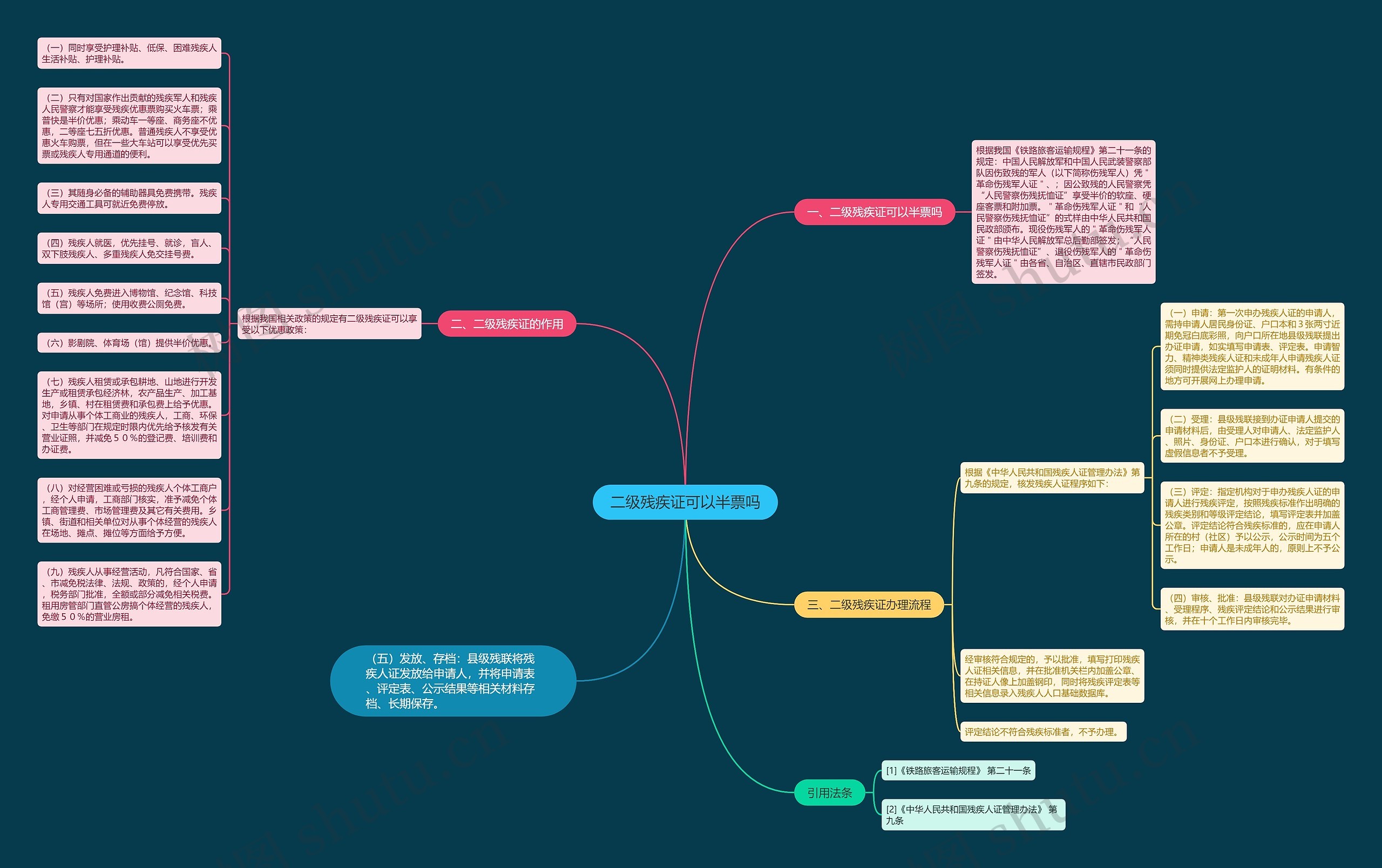 二级残疾证可以半票吗思维导图